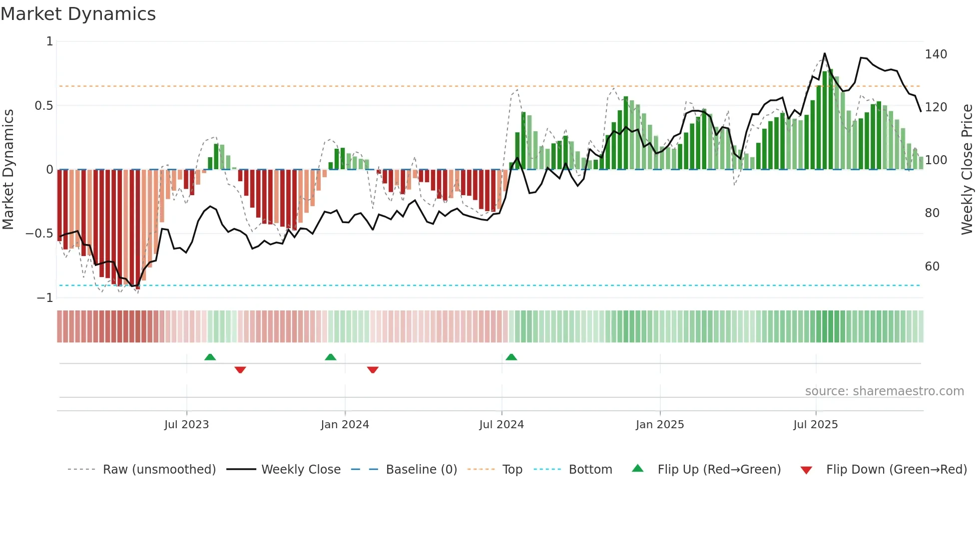 NIC weekly Market Dynamics chart