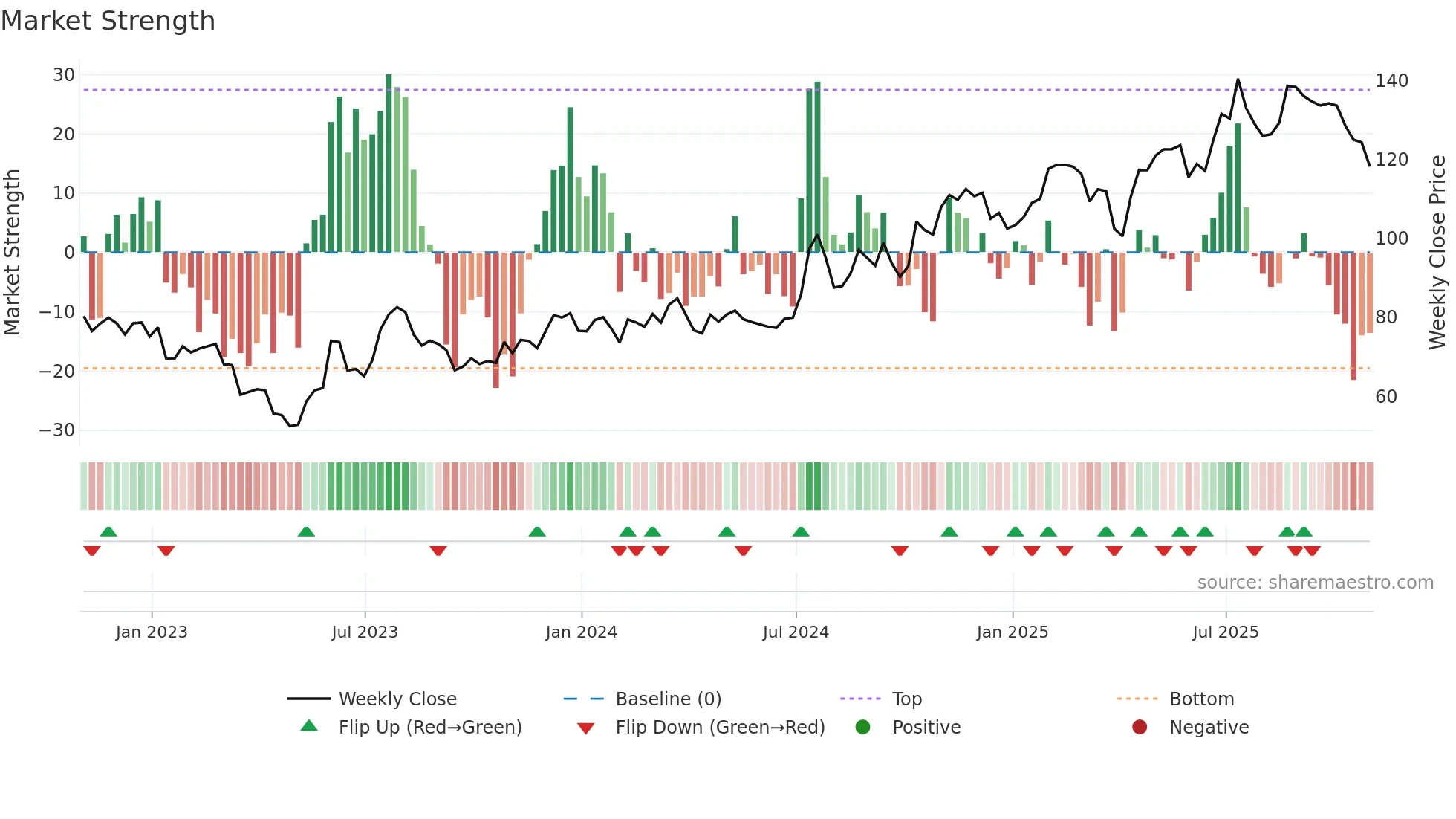 NIC weekly Market Strength chart