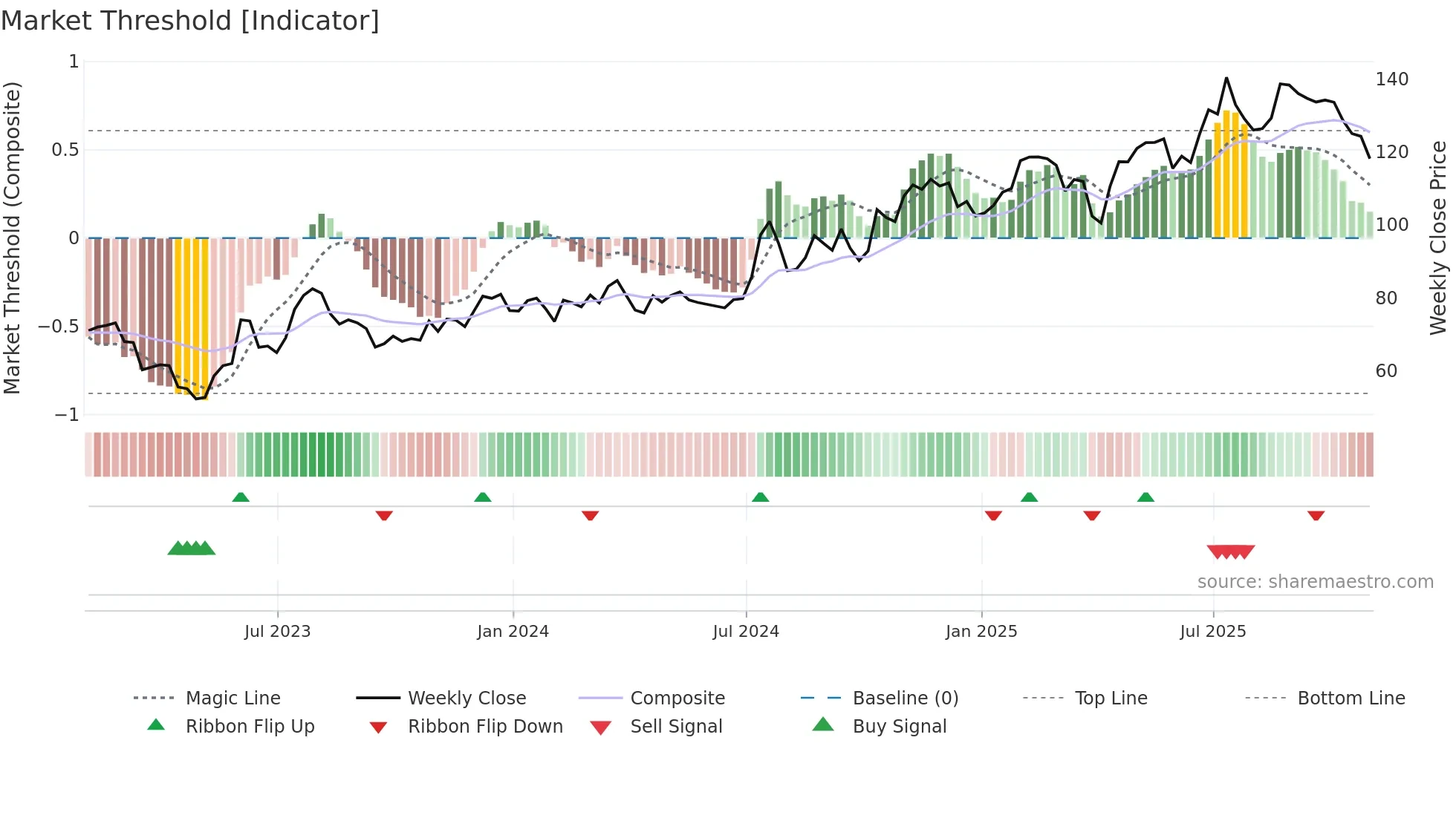 NIC weekly Market Threshold chart