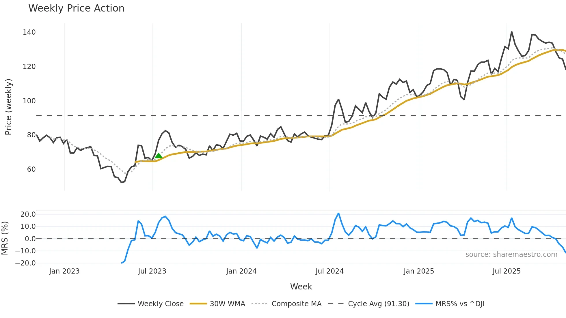 NIC weekly Price Action chart, closing 2025-10-31