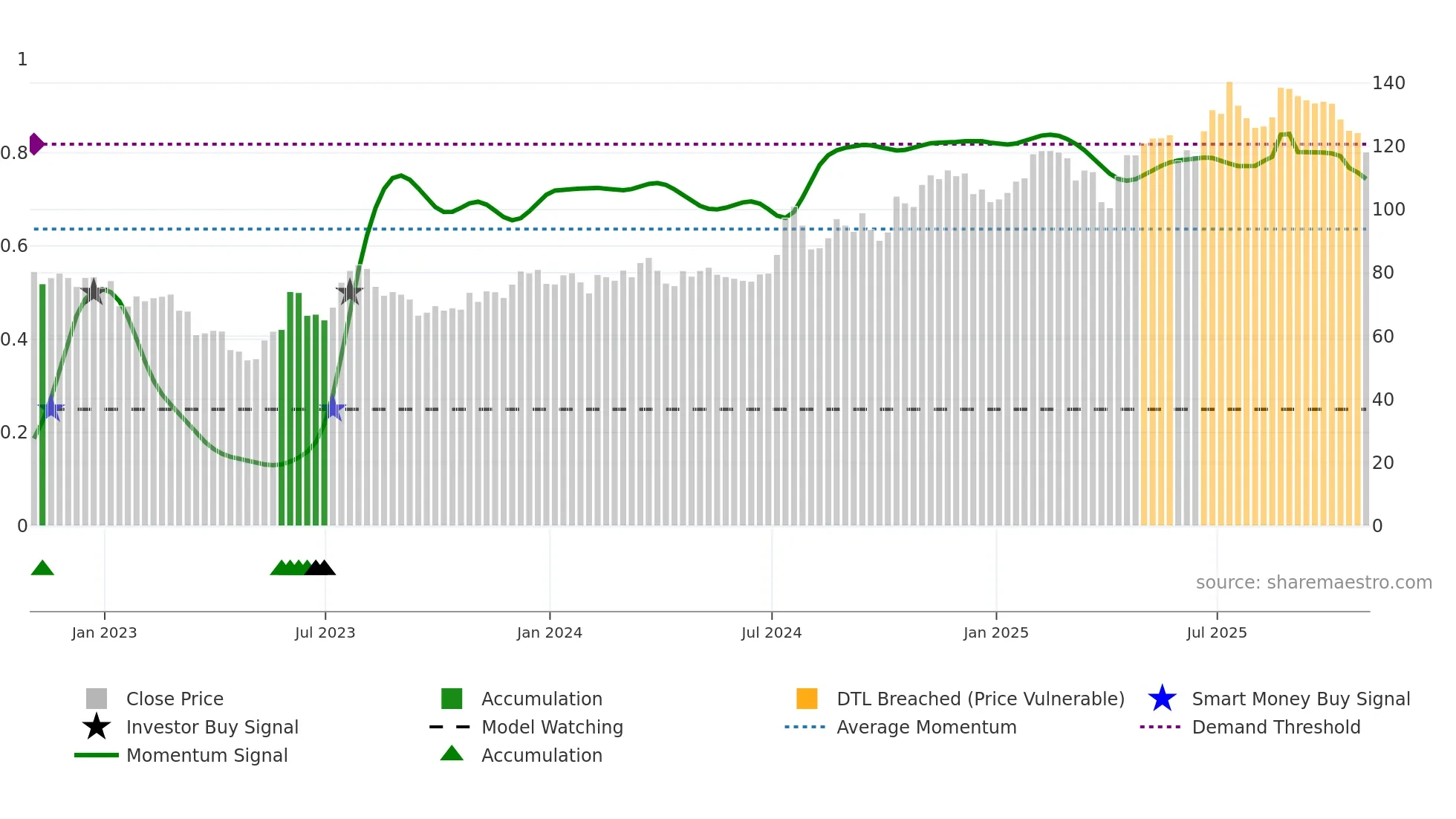 NIC weekly Smart Money chart