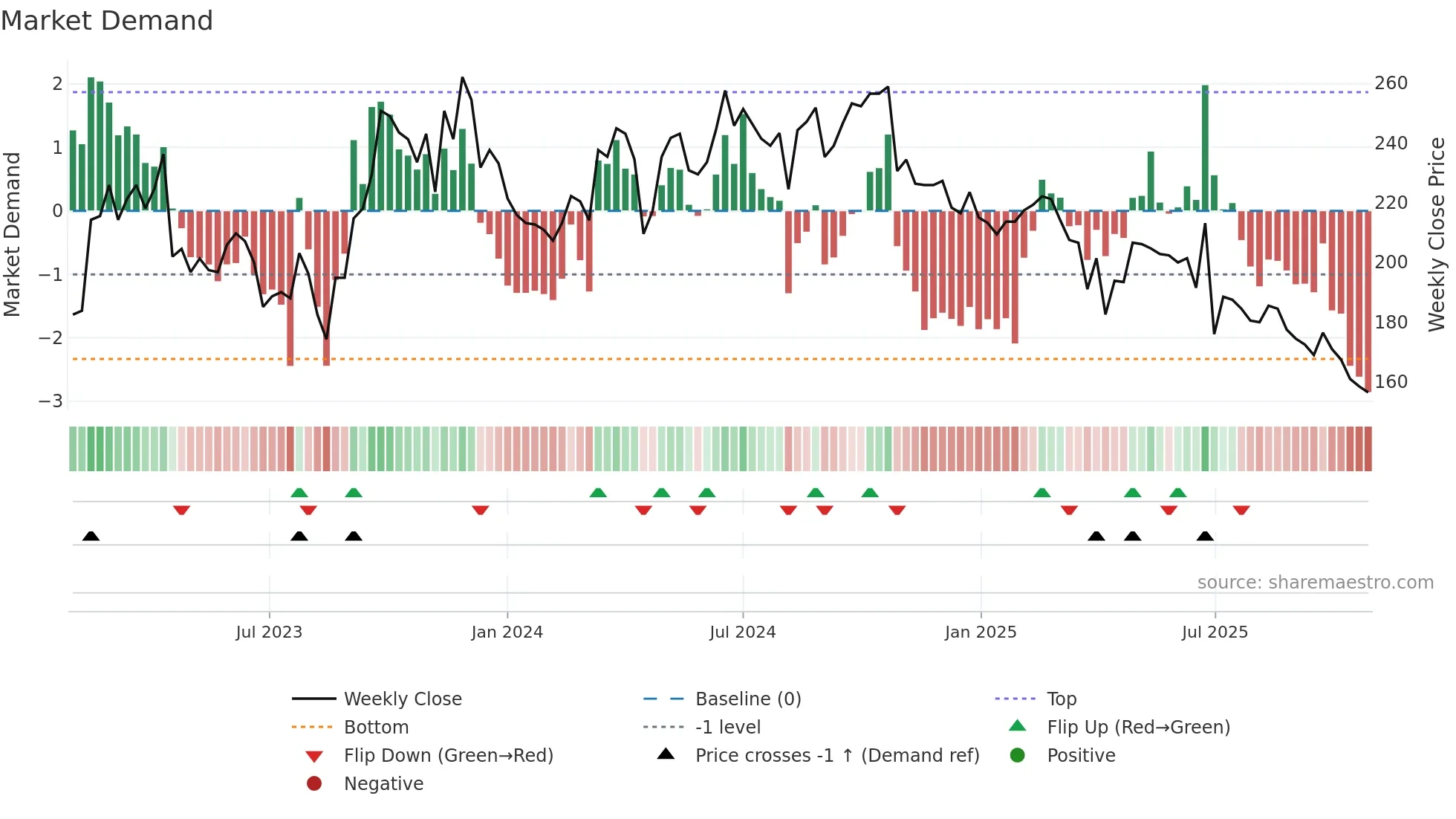 4961 weekly Market Demand chart
