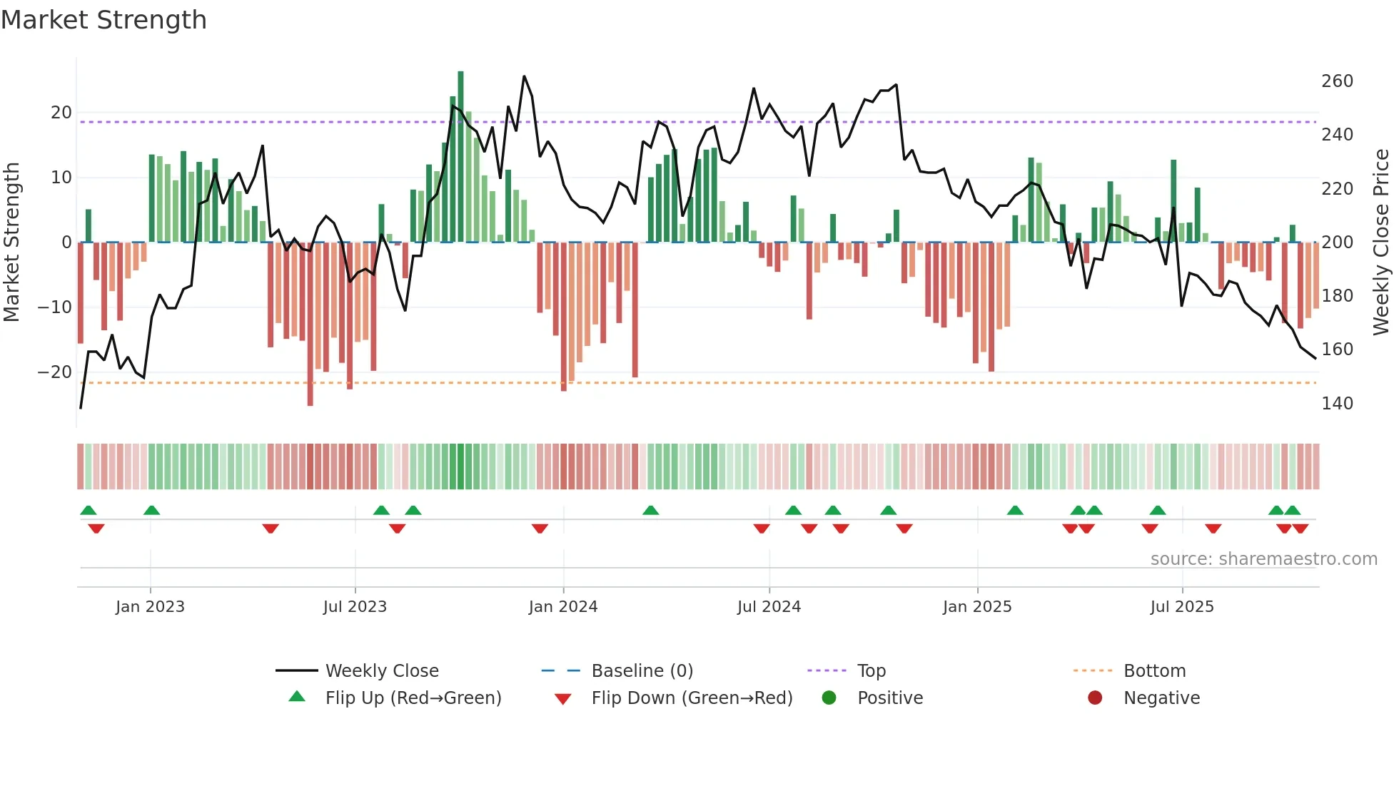 4961 weekly Market Strength chart