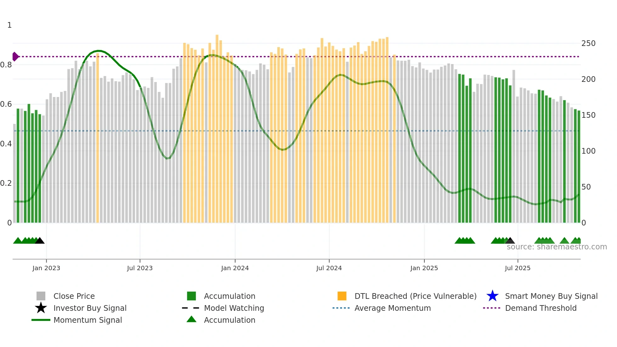 4961 weekly Smart Money chart