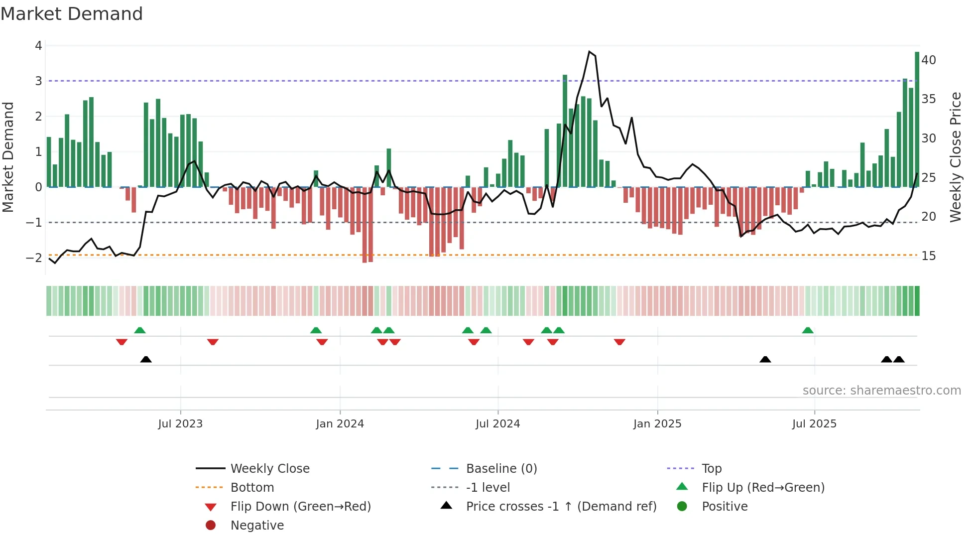 2399 weekly Market Demand chart