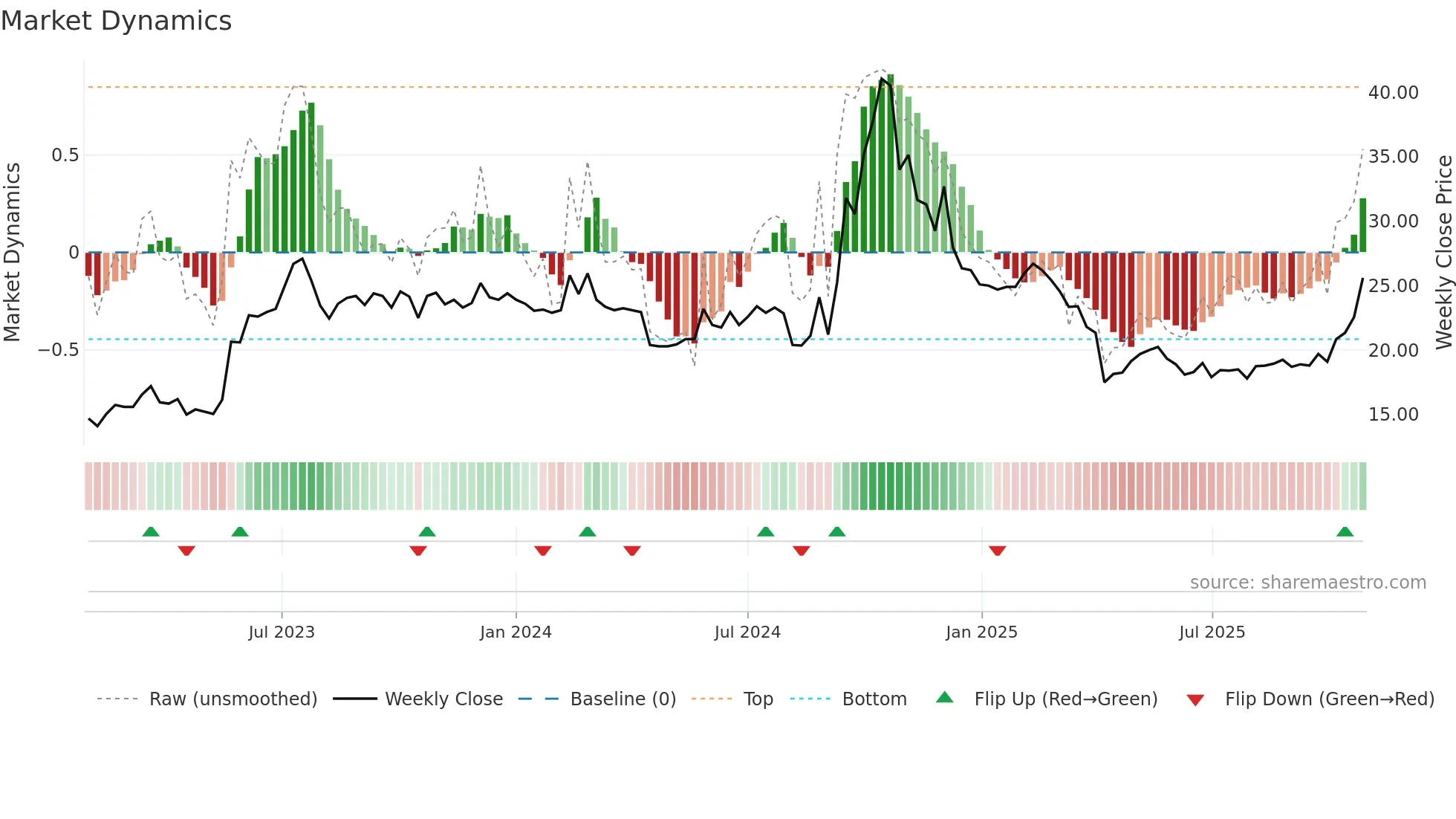 2399 weekly Market Dynamics chart