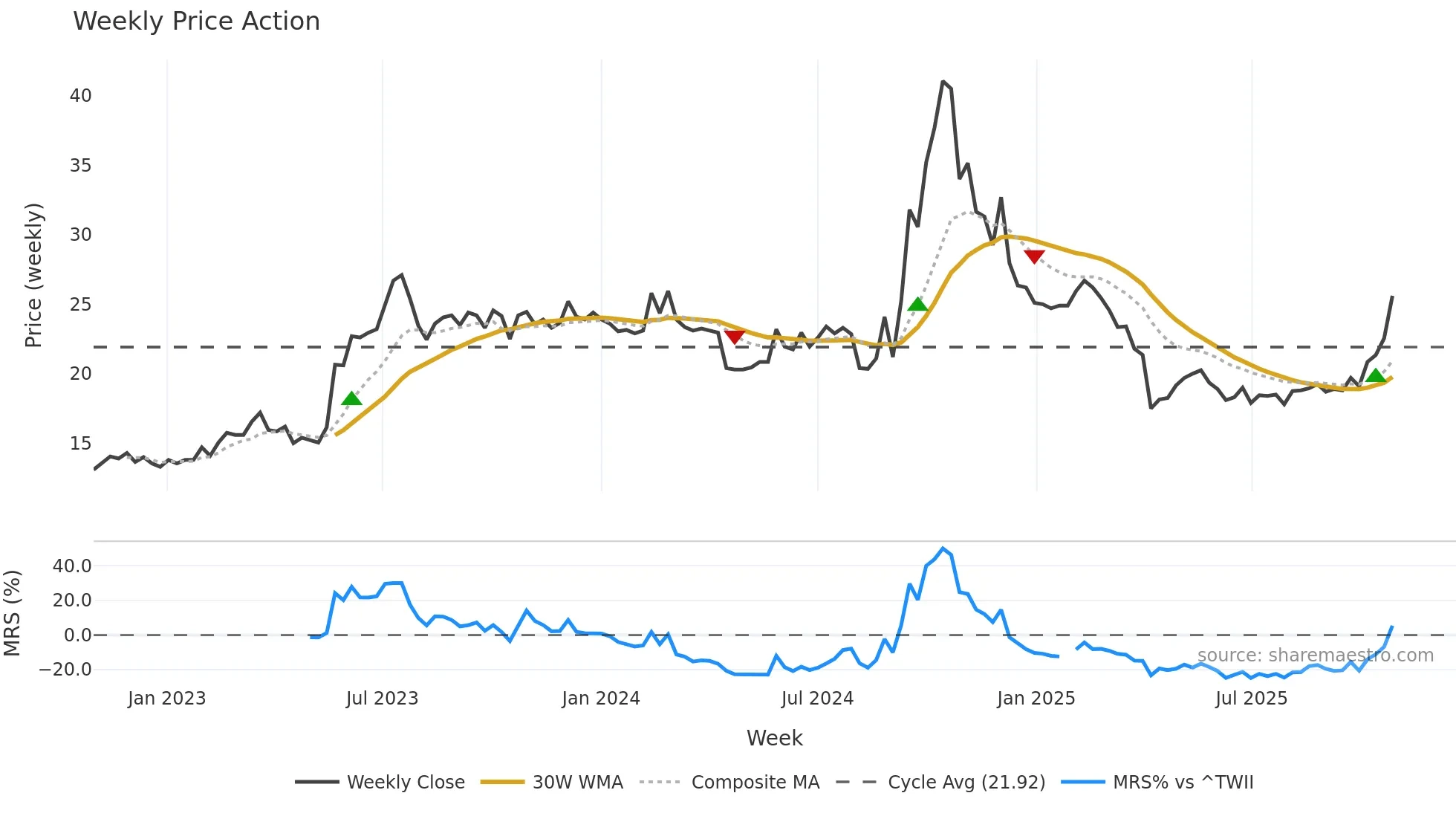 2399 weekly Price Action chart, closing 2025-10-27