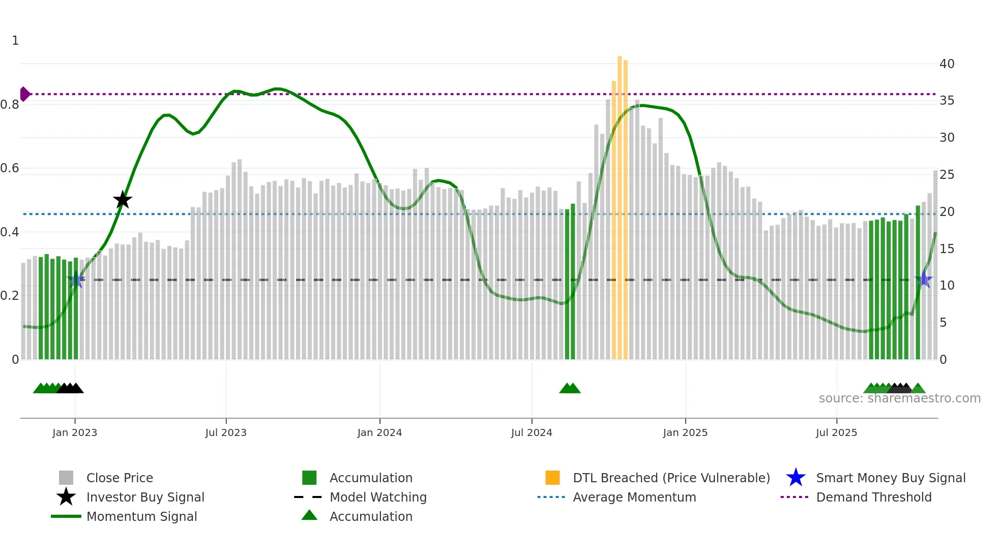 2399 weekly Smart Money chart