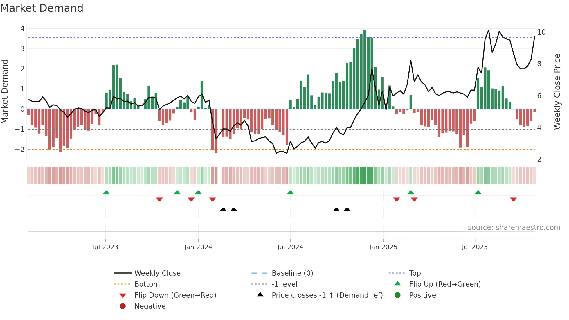 000679 weekly Market Demand chart