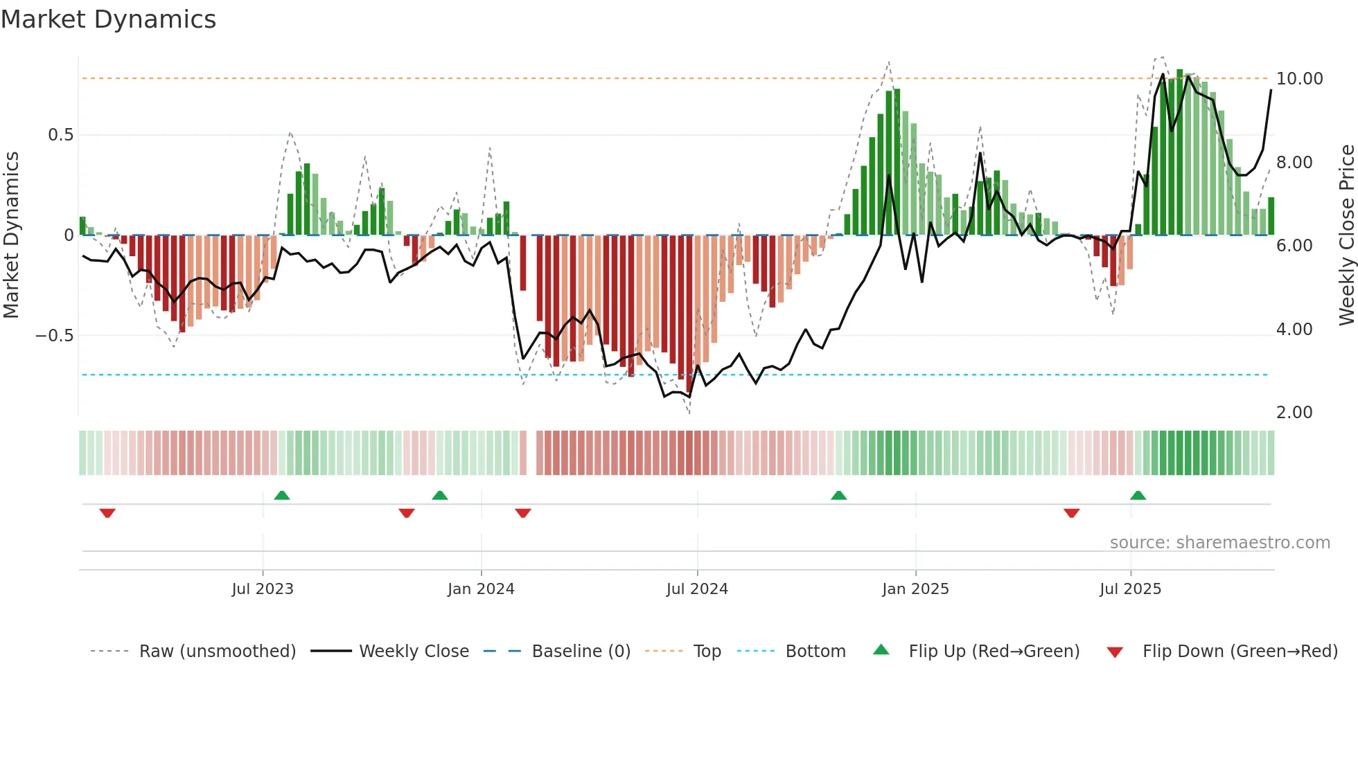 000679 weekly Market Dynamics chart