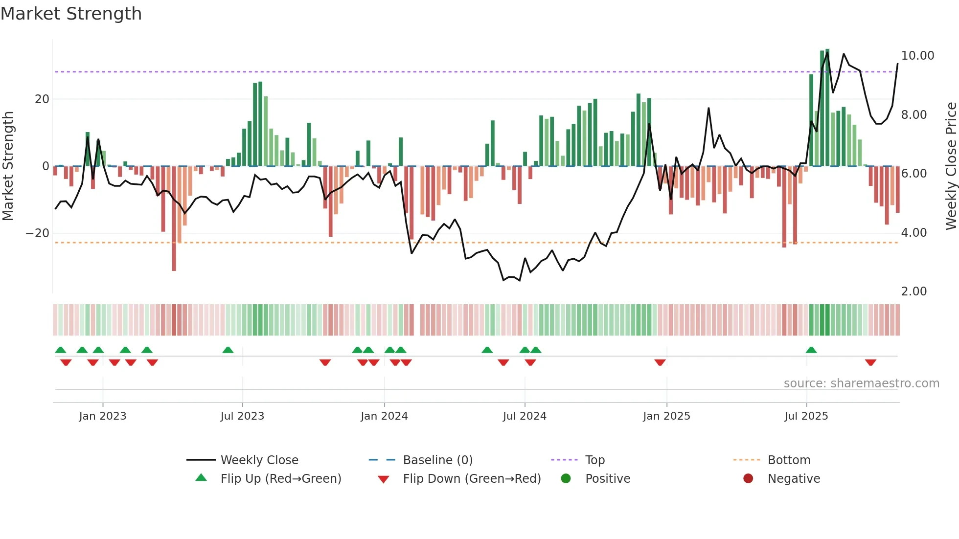 000679 weekly Market Strength chart
