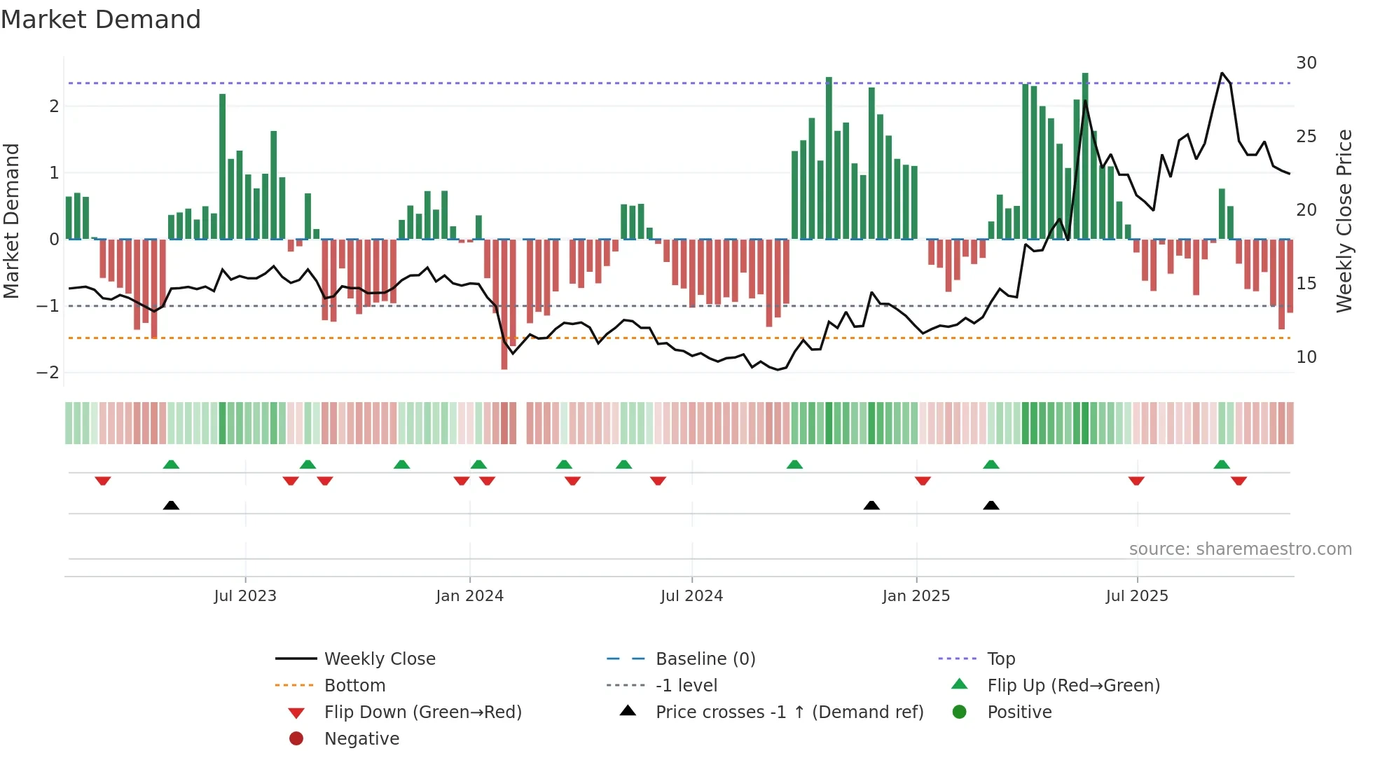 603630 weekly Market Demand chart