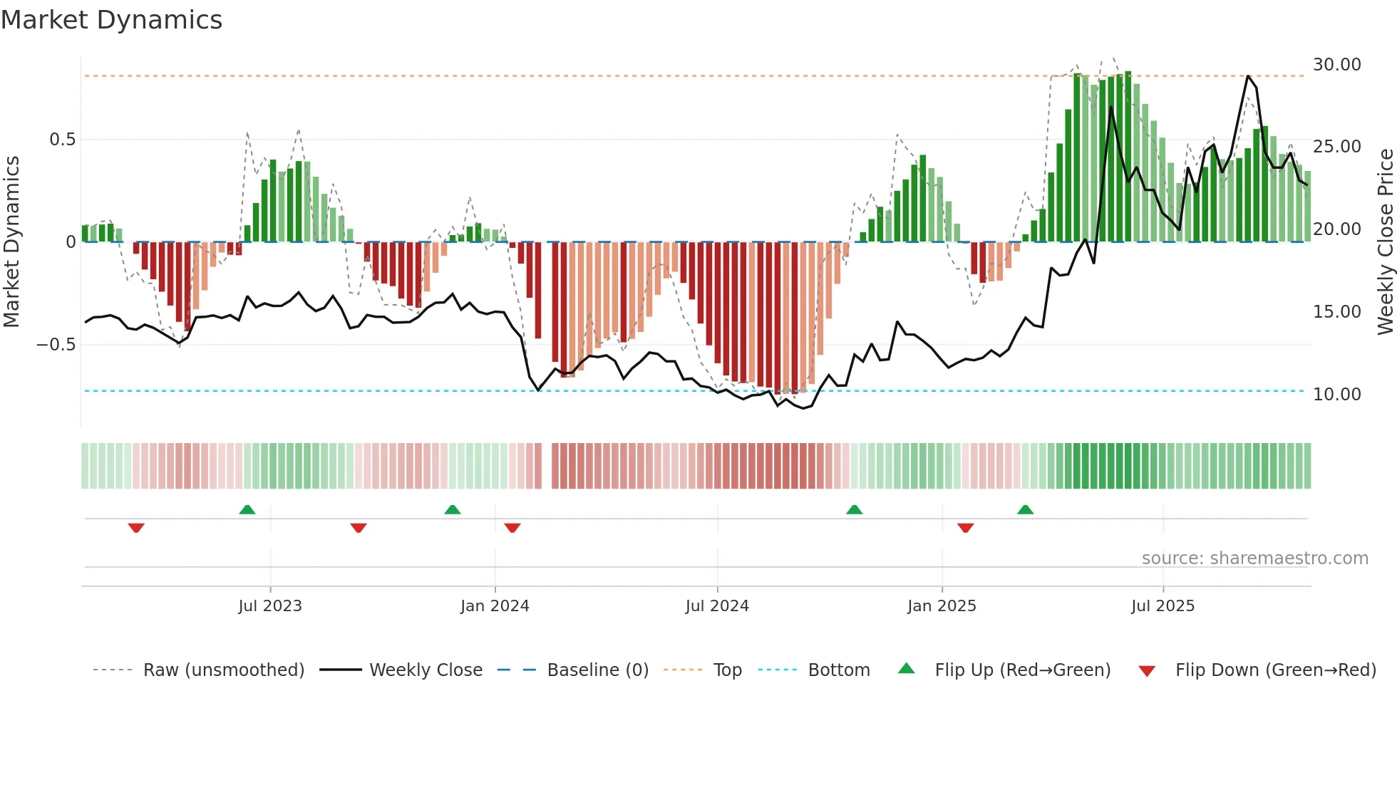 603630 weekly Market Dynamics chart