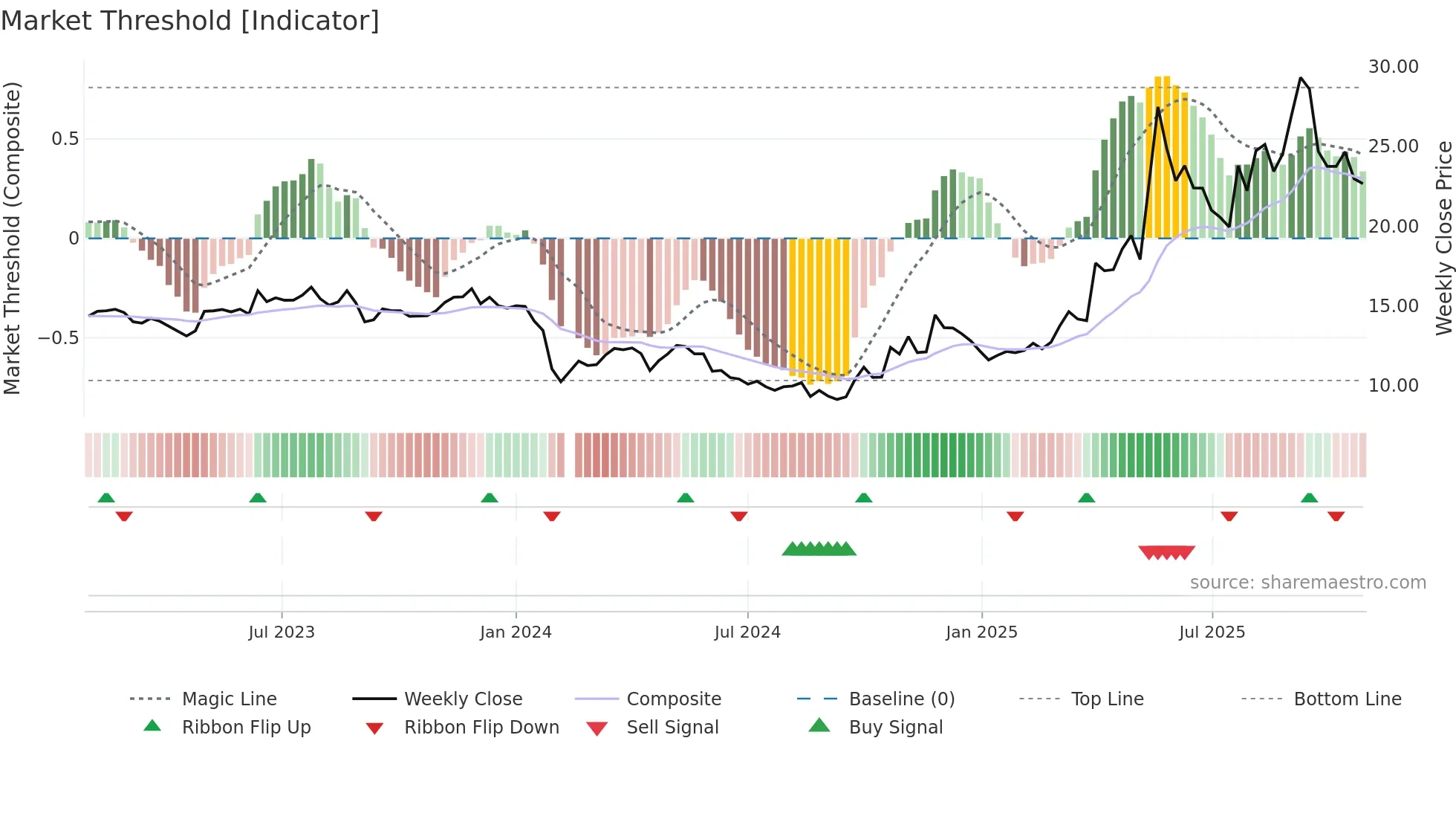 603630 weekly Market Threshold chart