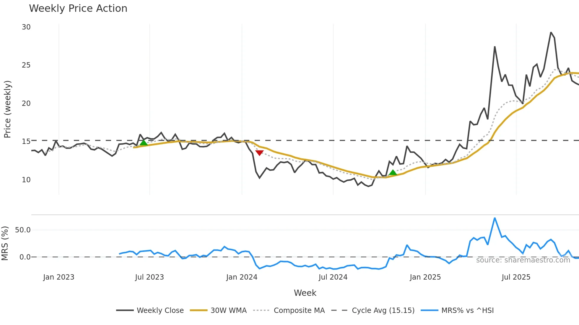 603630 weekly Price Action chart, closing 2025-10-27