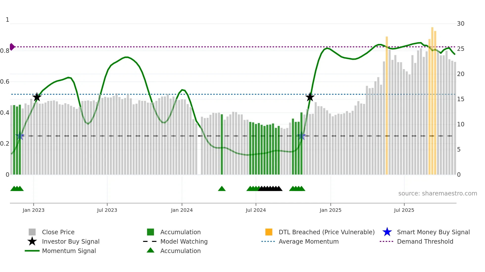 603630 weekly Smart Money chart