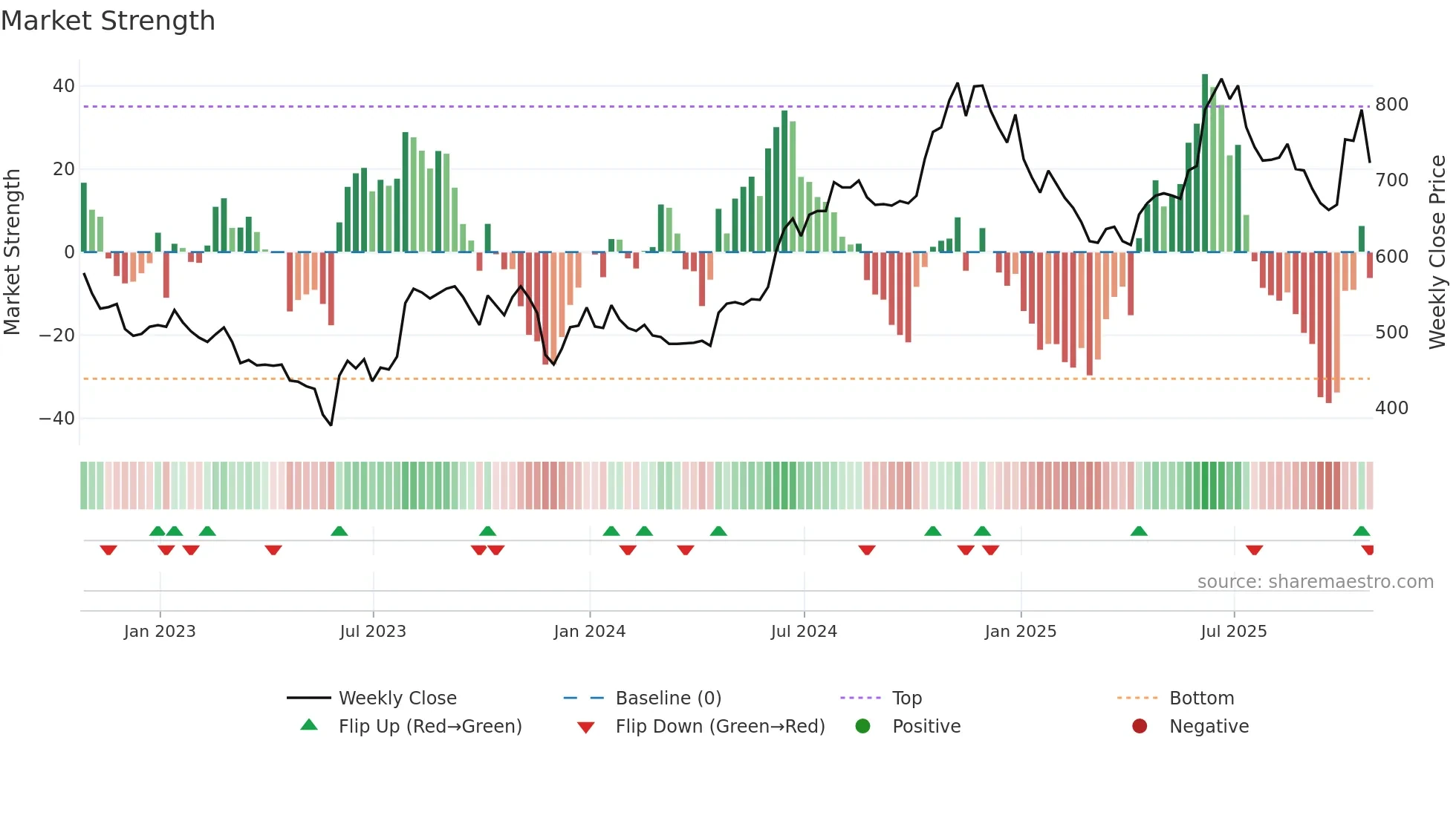PAY weekly Market Strength chart