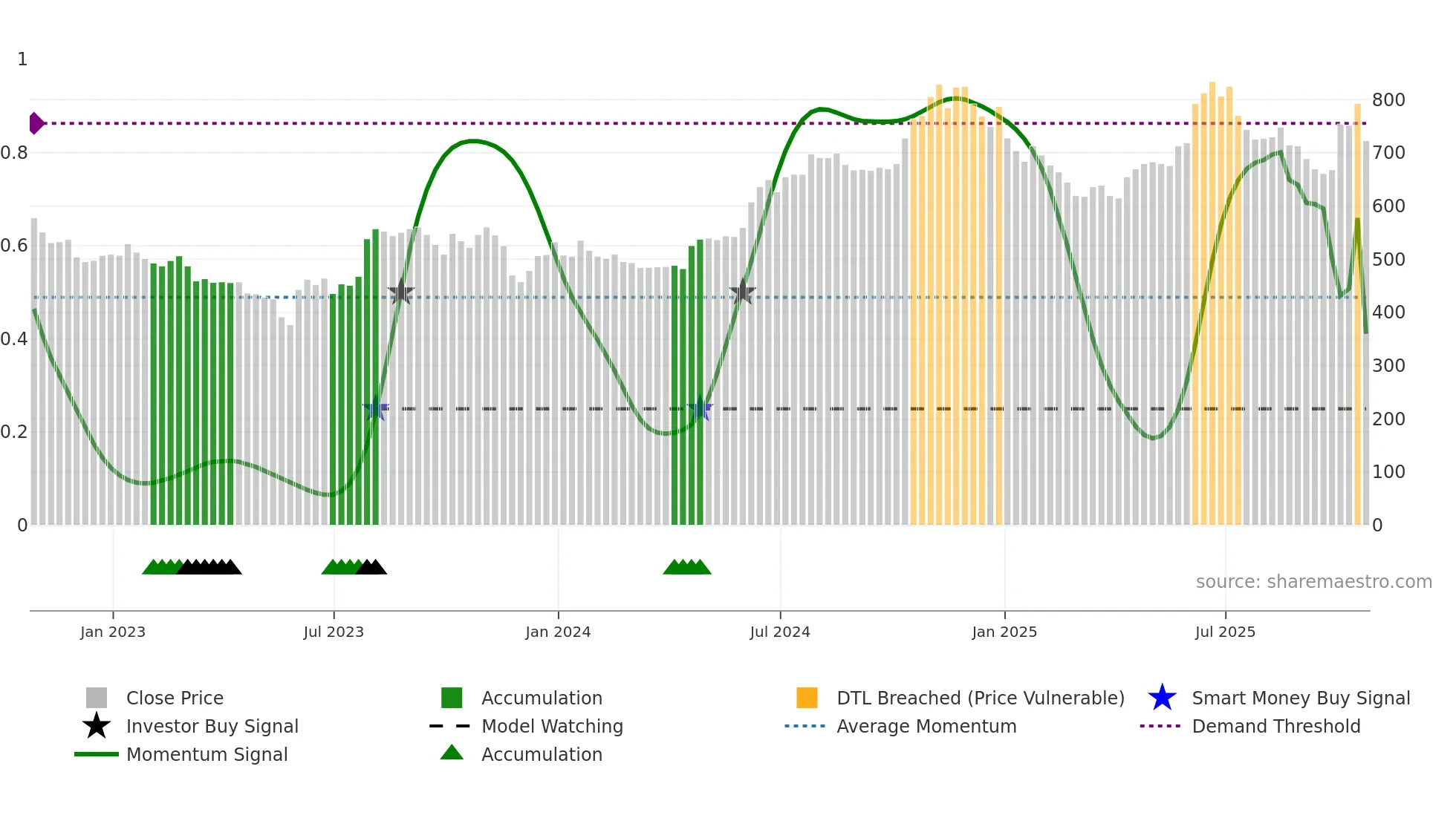 PAY weekly Smart Money chart