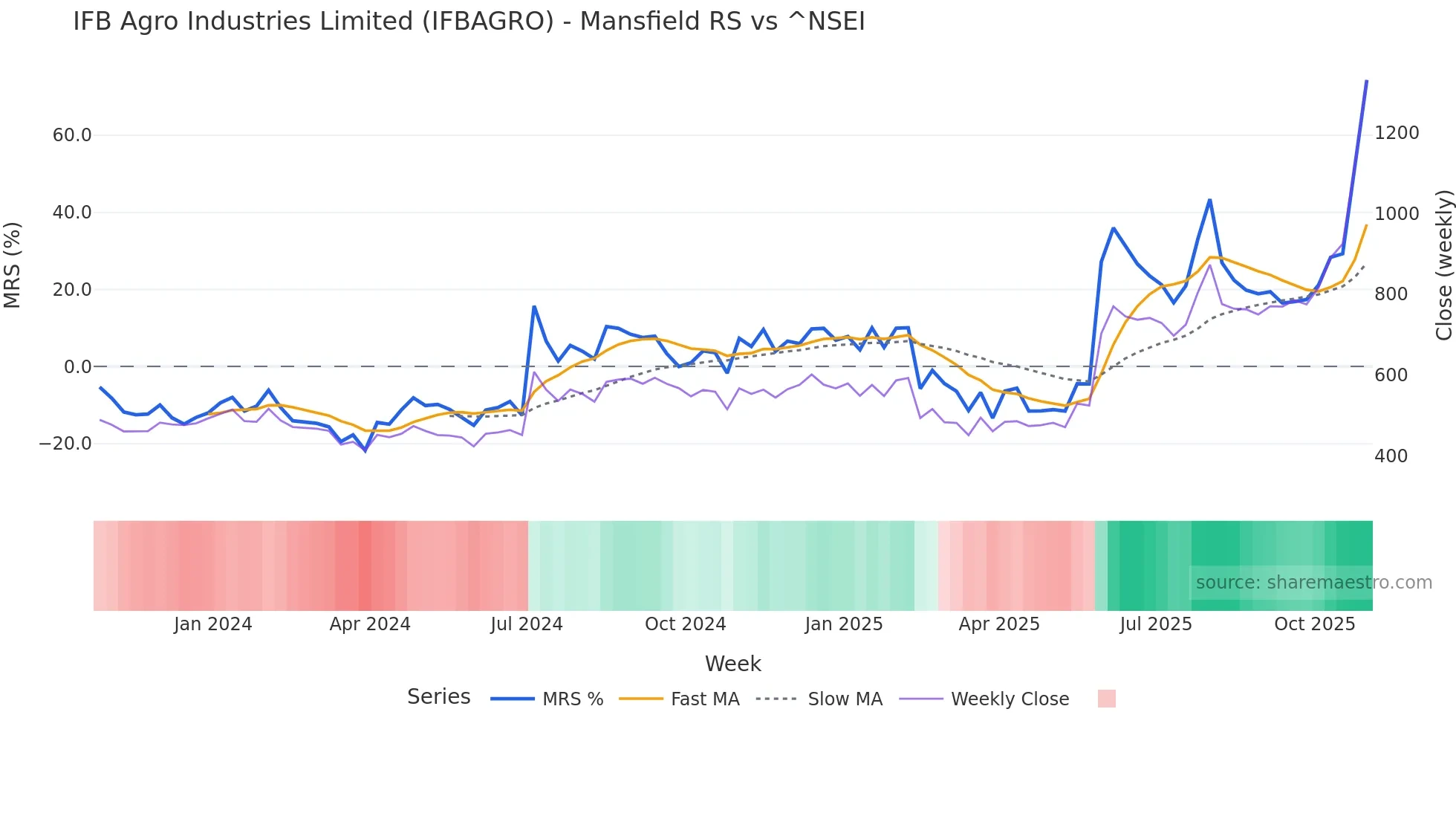 IFBAGRO Mansfield Relative Strength chart