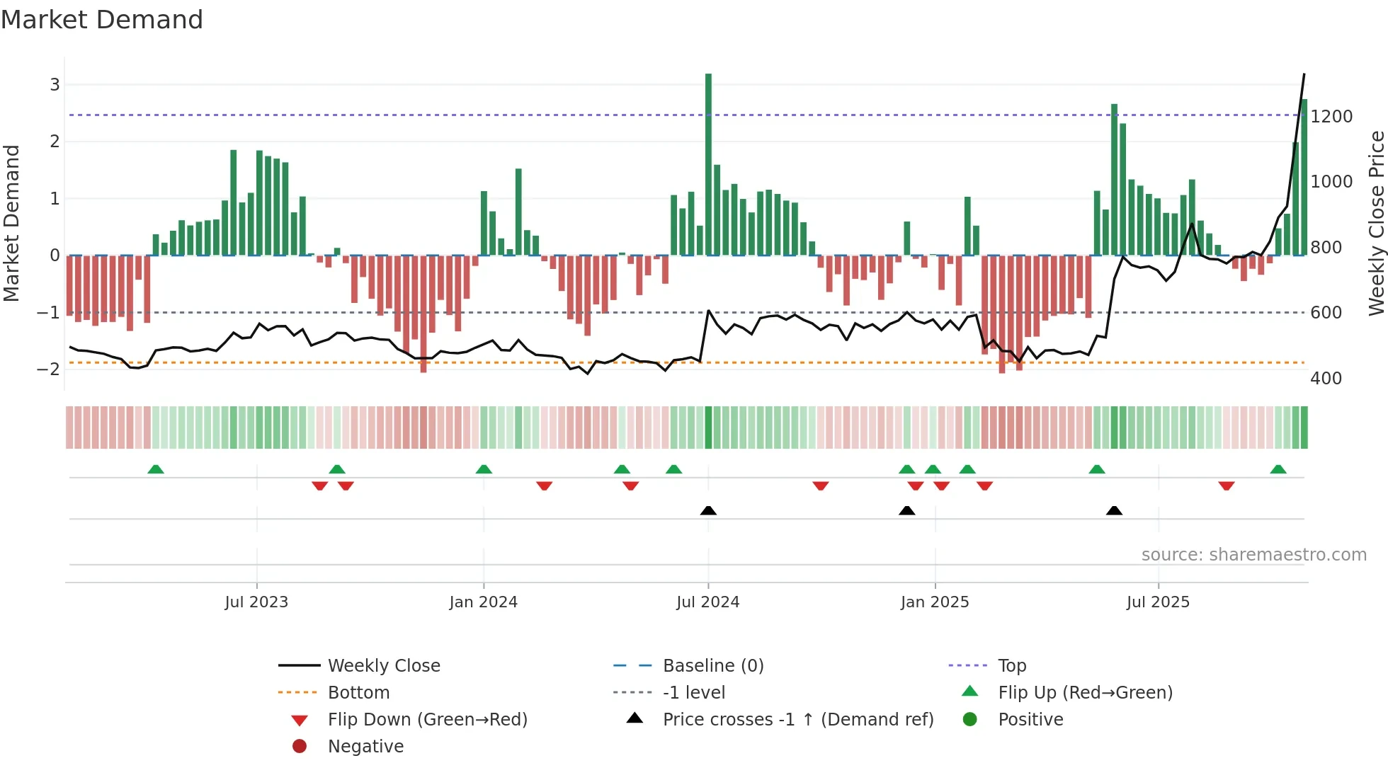 IFBAGRO weekly Market Demand chart