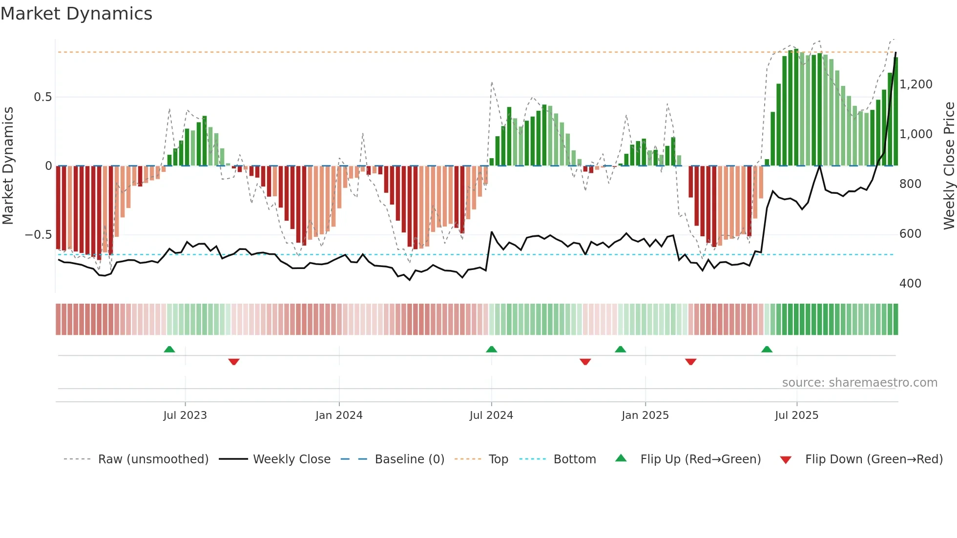 IFBAGRO weekly Market Dynamics chart