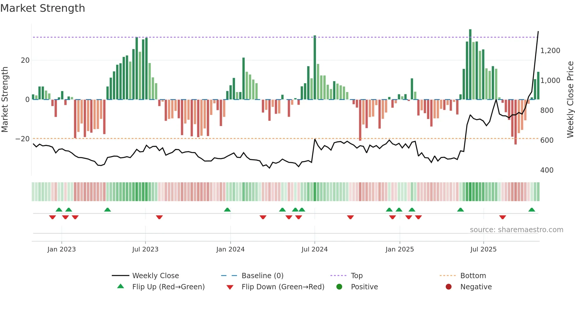 IFBAGRO weekly Market Strength chart