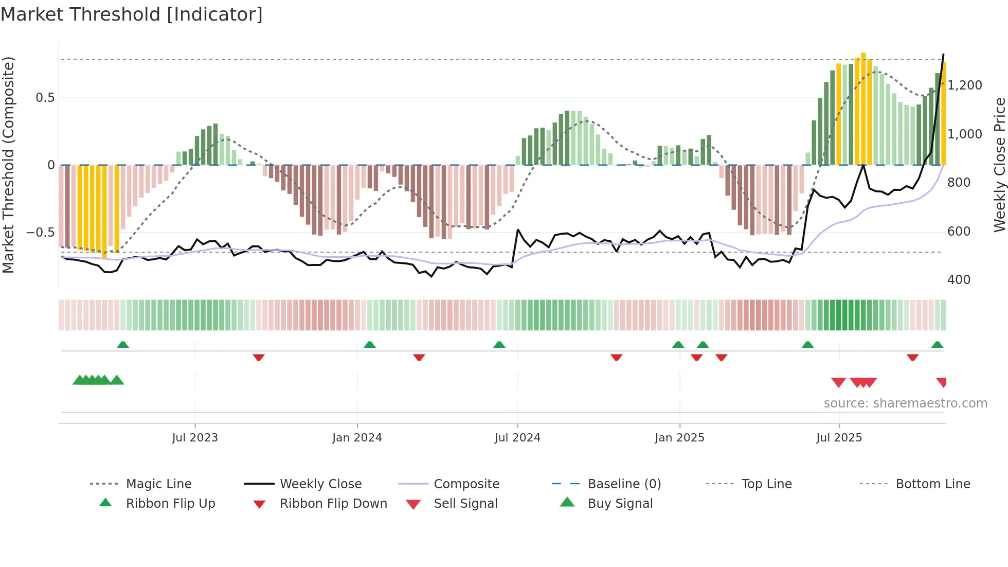 IFBAGRO weekly Market Threshold chart