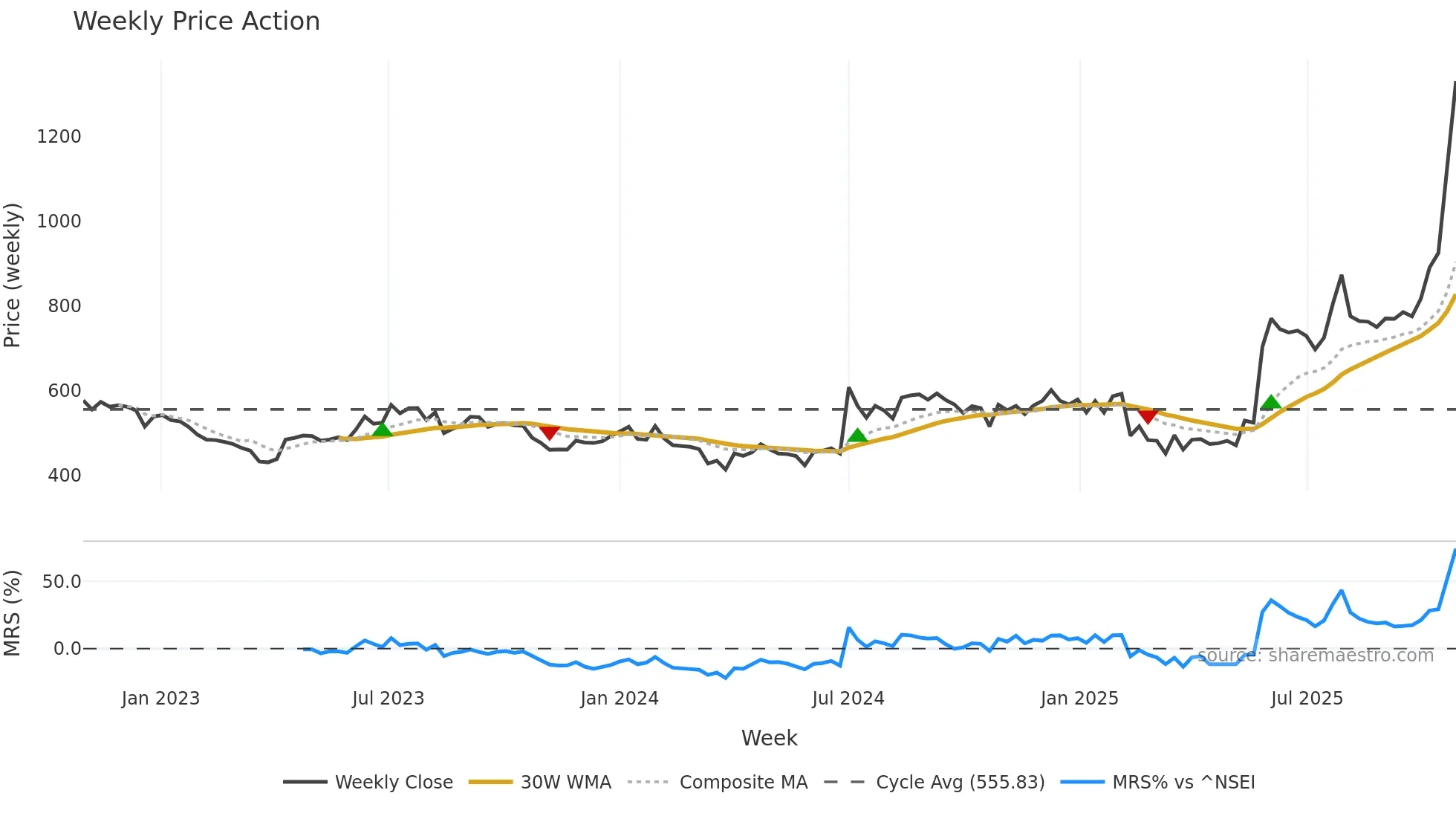 IFBAGRO weekly Price Action chart, closing 2025-10-27