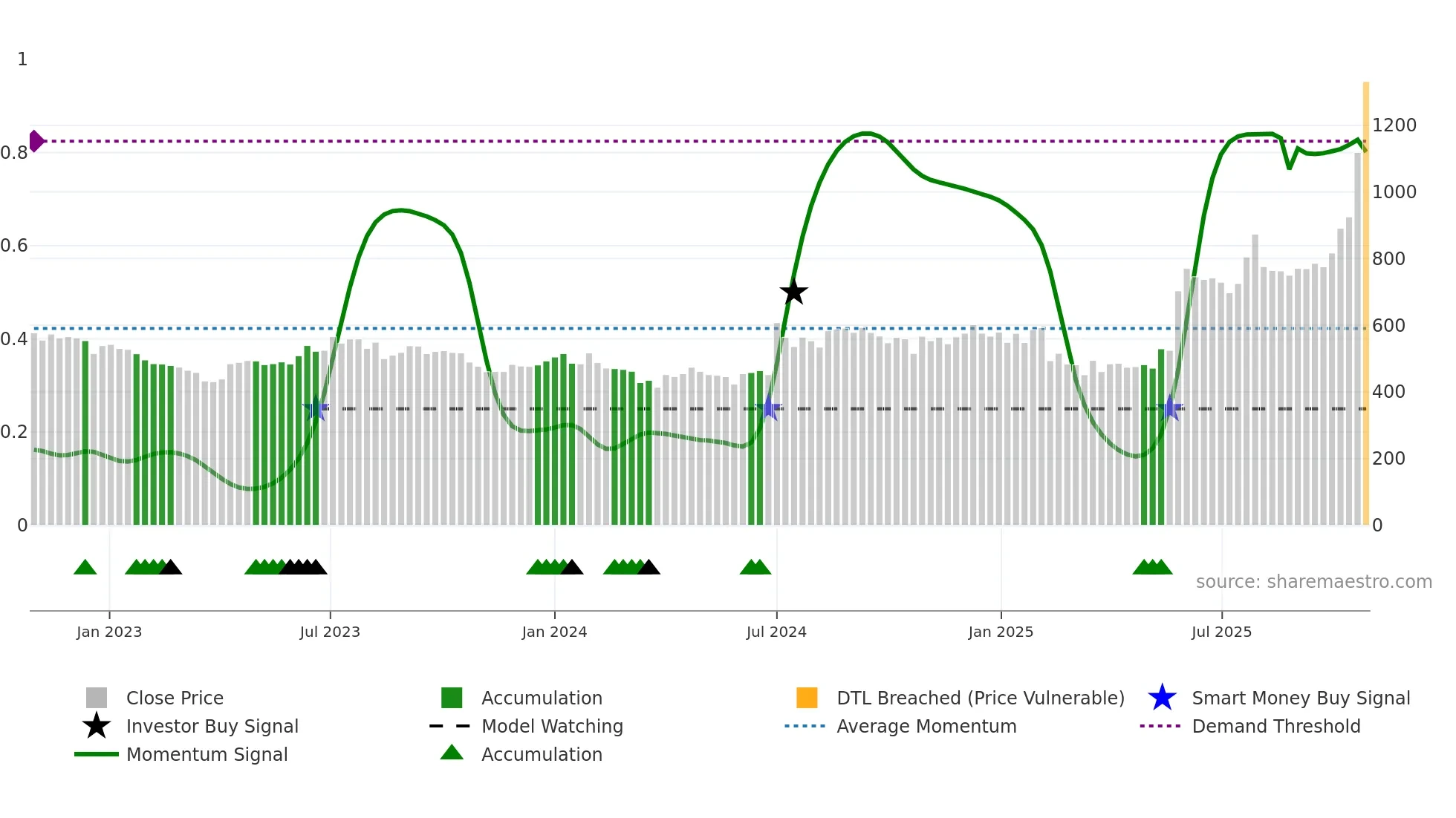 IFBAGRO weekly Smart Money chart
