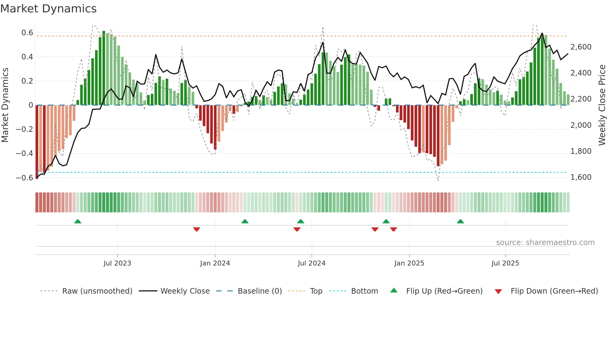 7459 weekly Market Dynamics chart