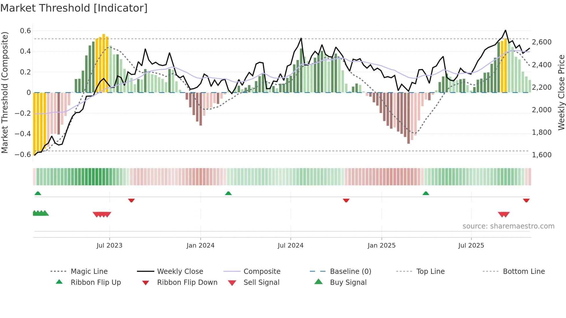 7459 weekly Market Threshold chart