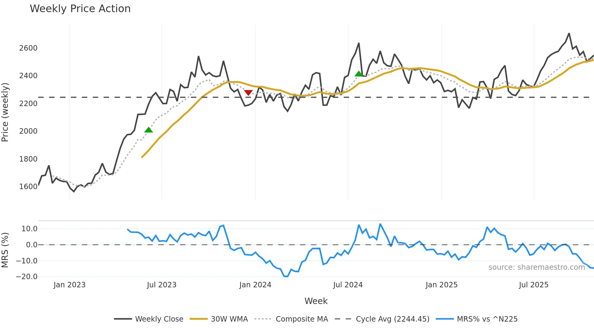 7459 weekly Price Action chart, closing 2025-10-27