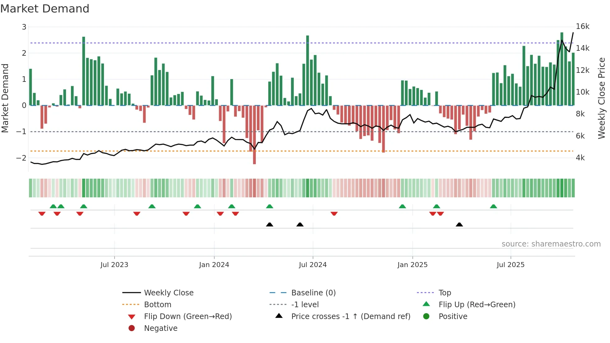 GDWN weekly Market Demand chart