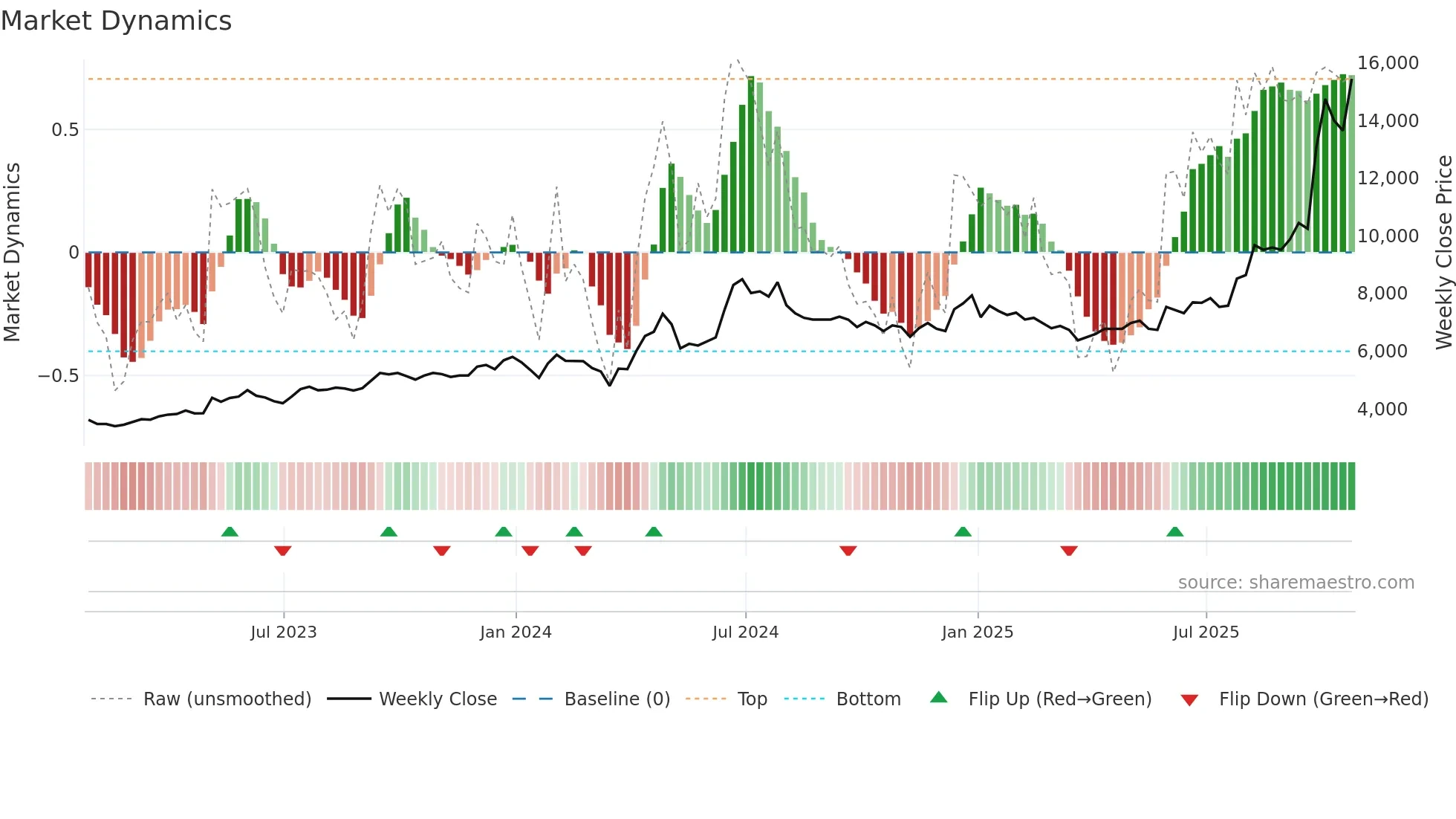 GDWN weekly Market Dynamics chart
