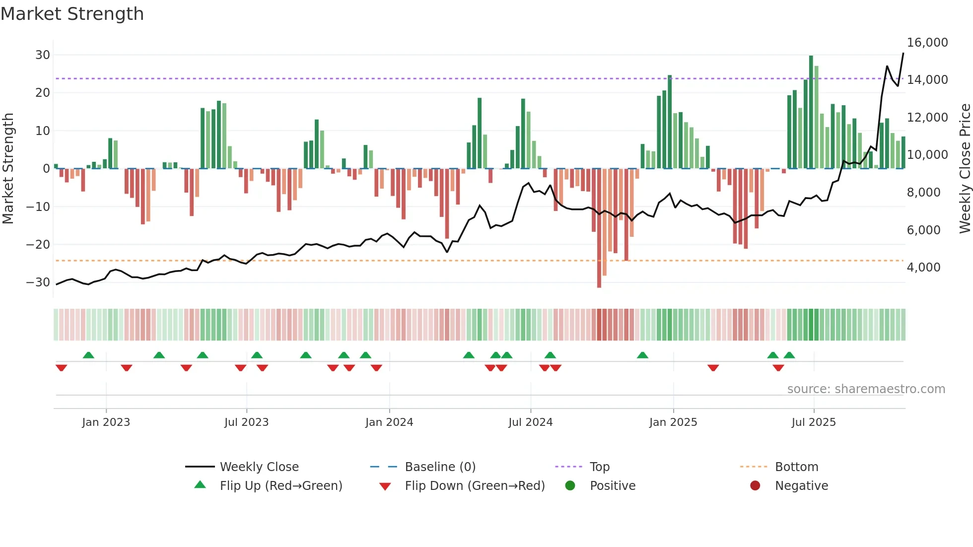 GDWN weekly Market Strength chart