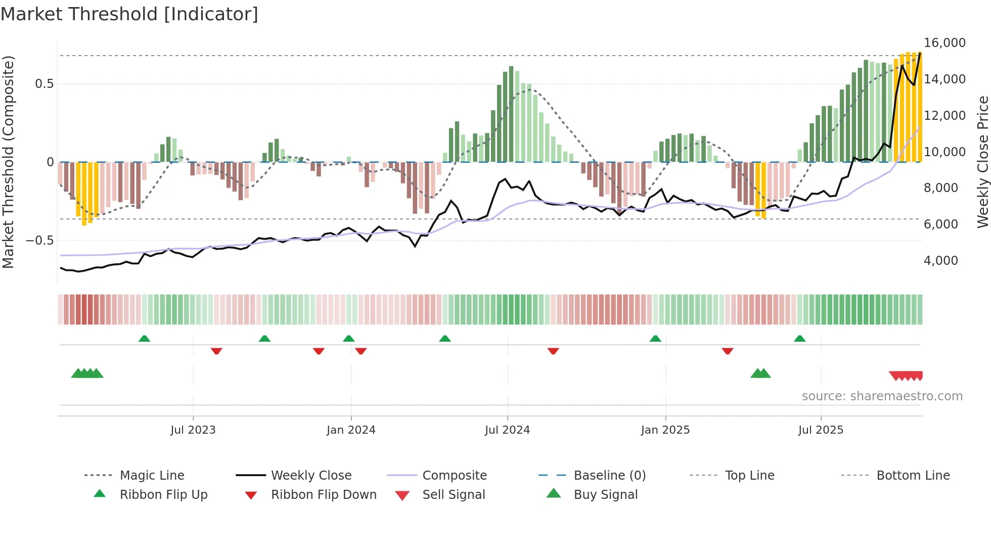 GDWN weekly Market Threshold chart