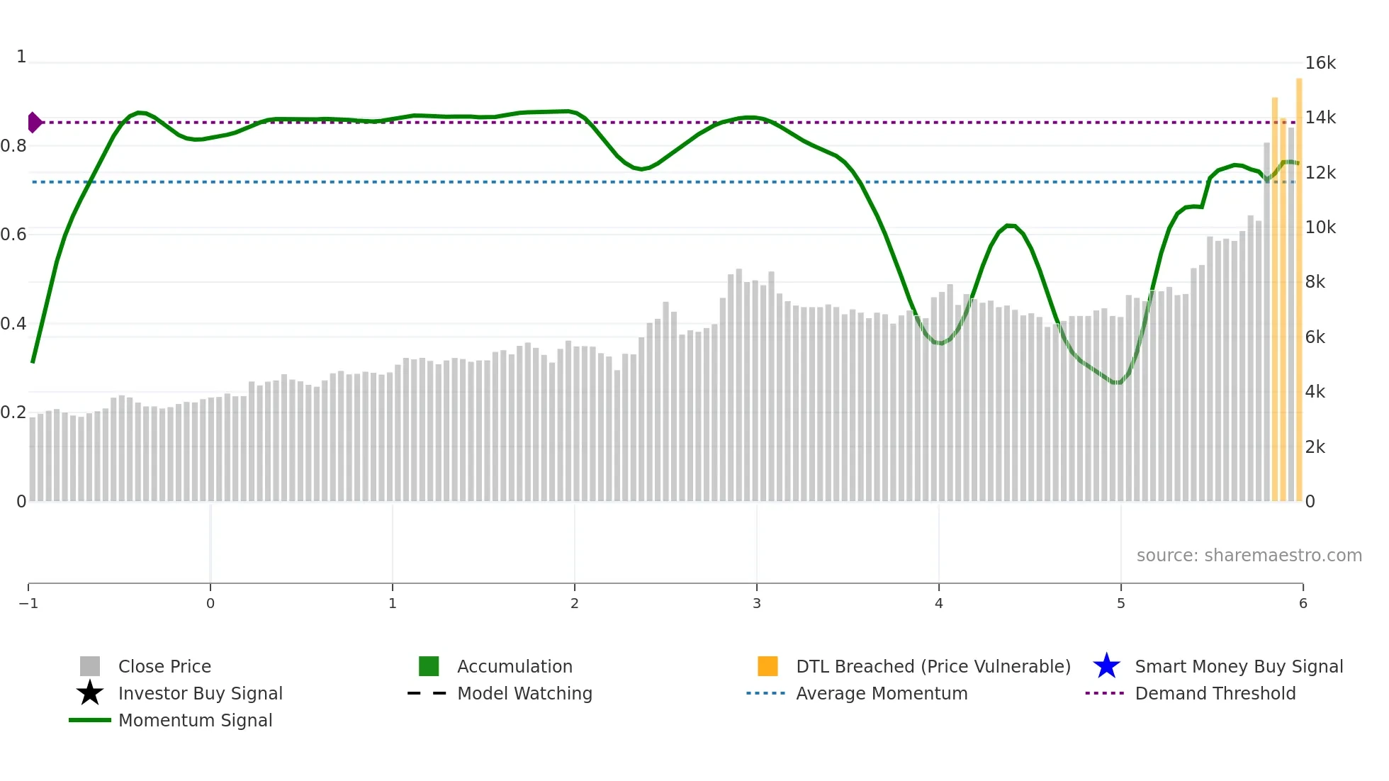 GDWN weekly Smart Money chart