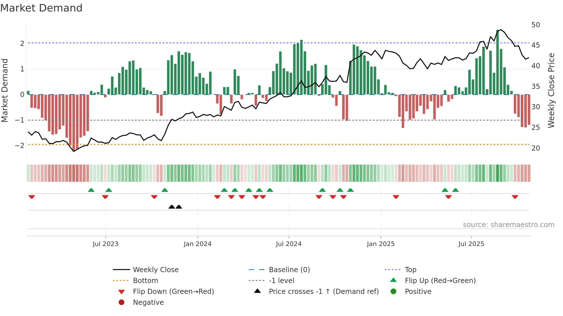 BBSI weekly Market Demand chart