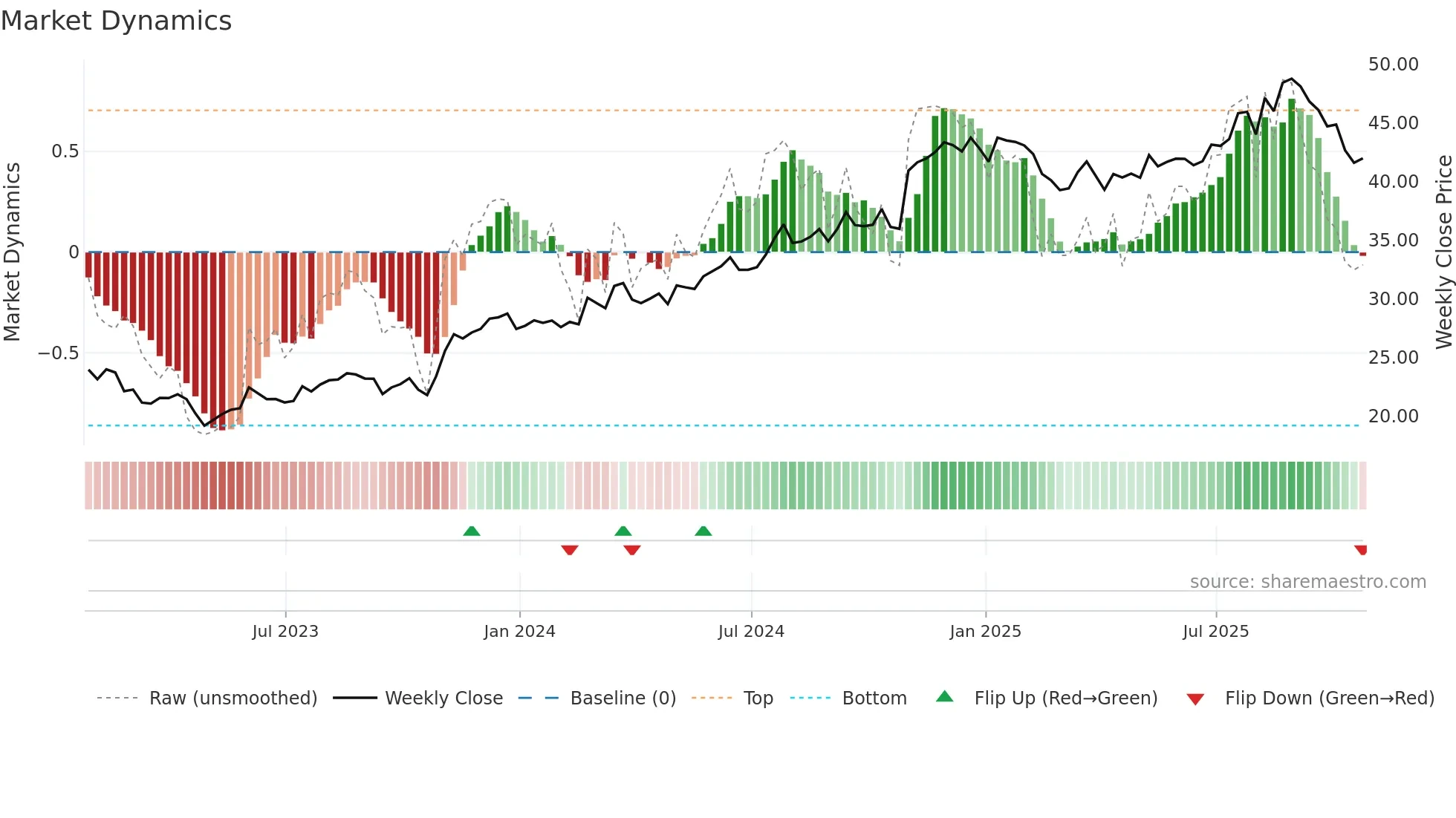BBSI weekly Market Dynamics chart