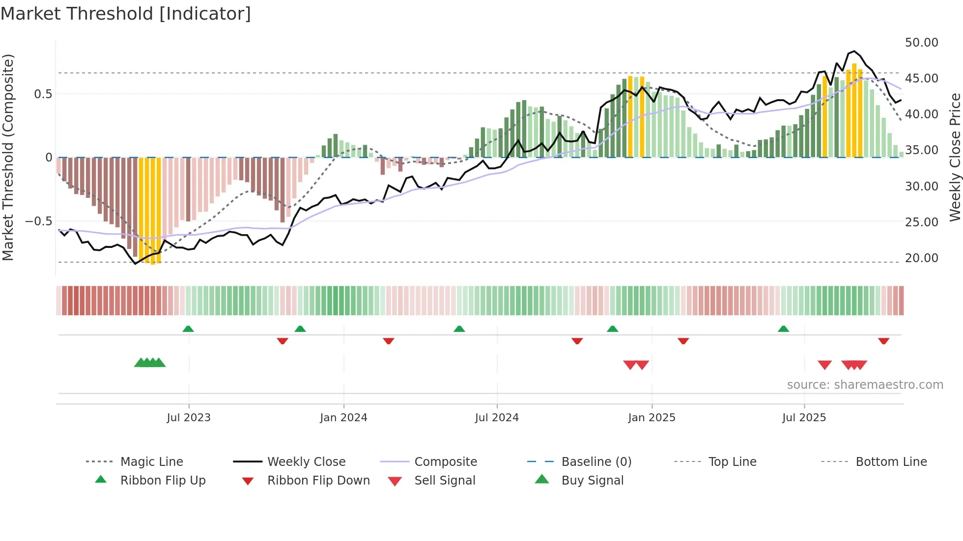 BBSI weekly Market Threshold chart
