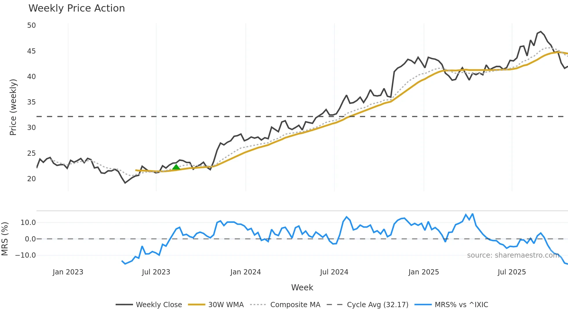 BBSI weekly Price Action chart, closing 2025-10-24