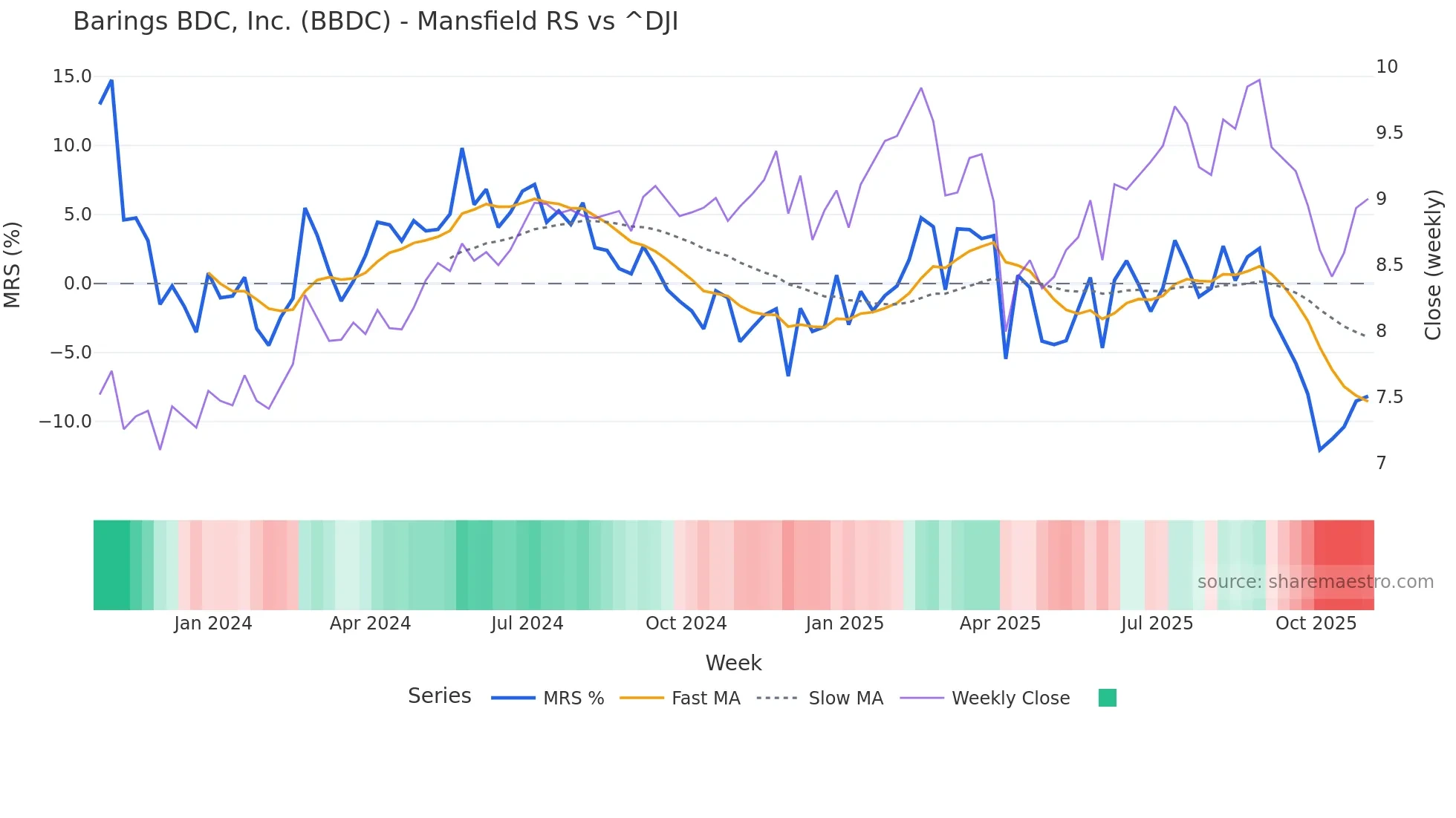 BBDC Mansfield Relative Strength chart