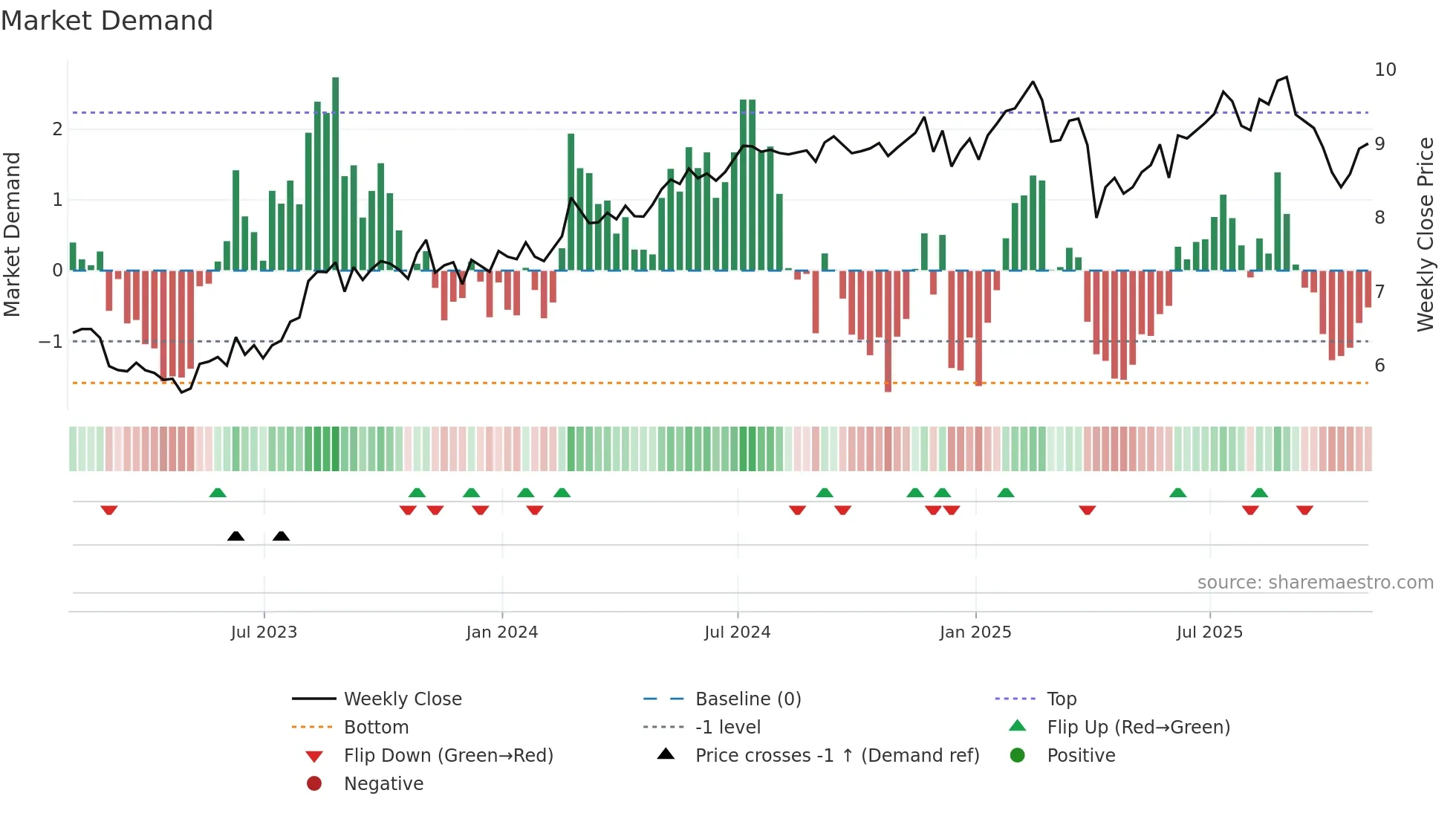 BBDC weekly Market Demand chart