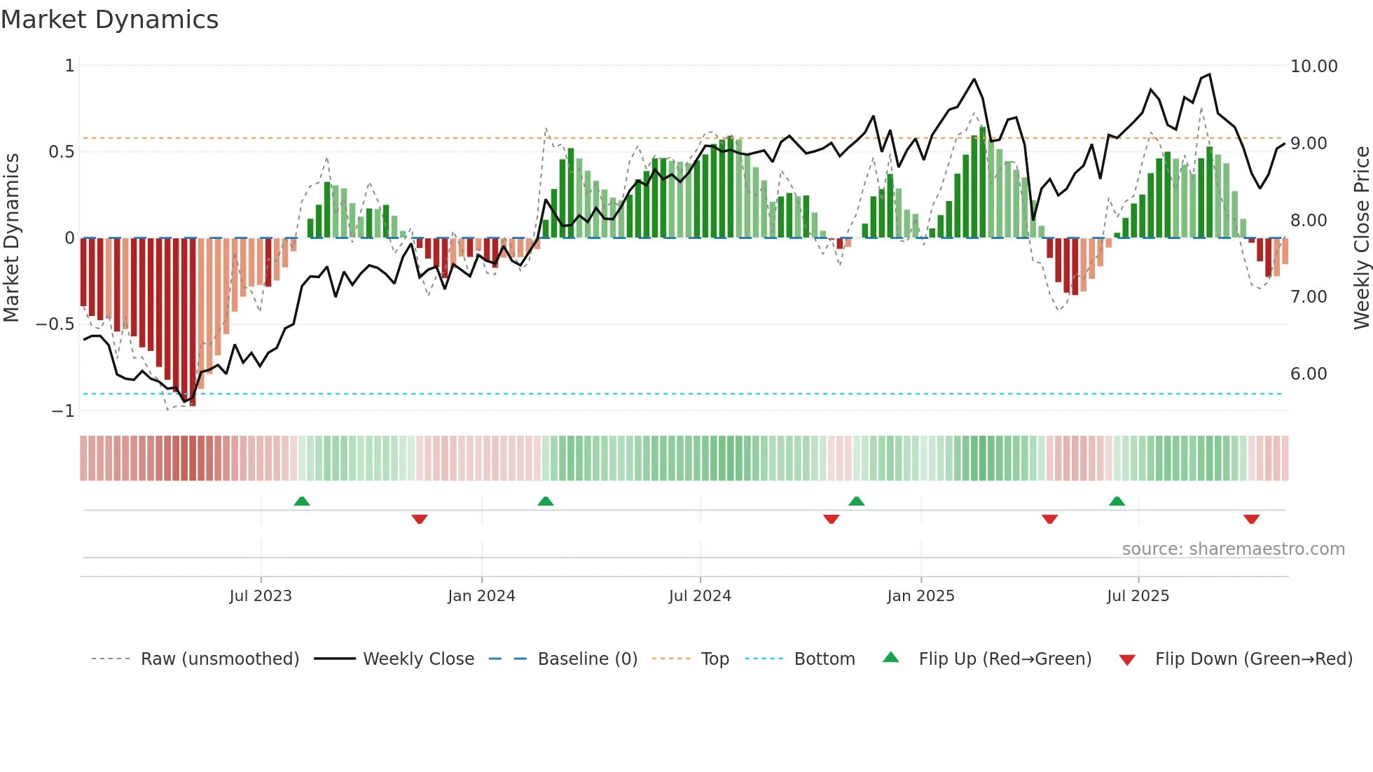 BBDC weekly Market Dynamics chart
