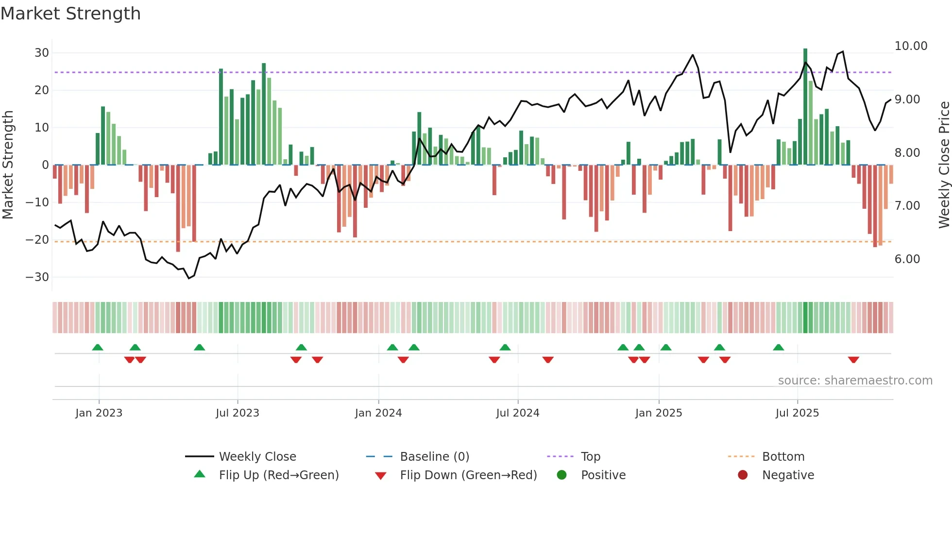 BBDC weekly Market Strength chart