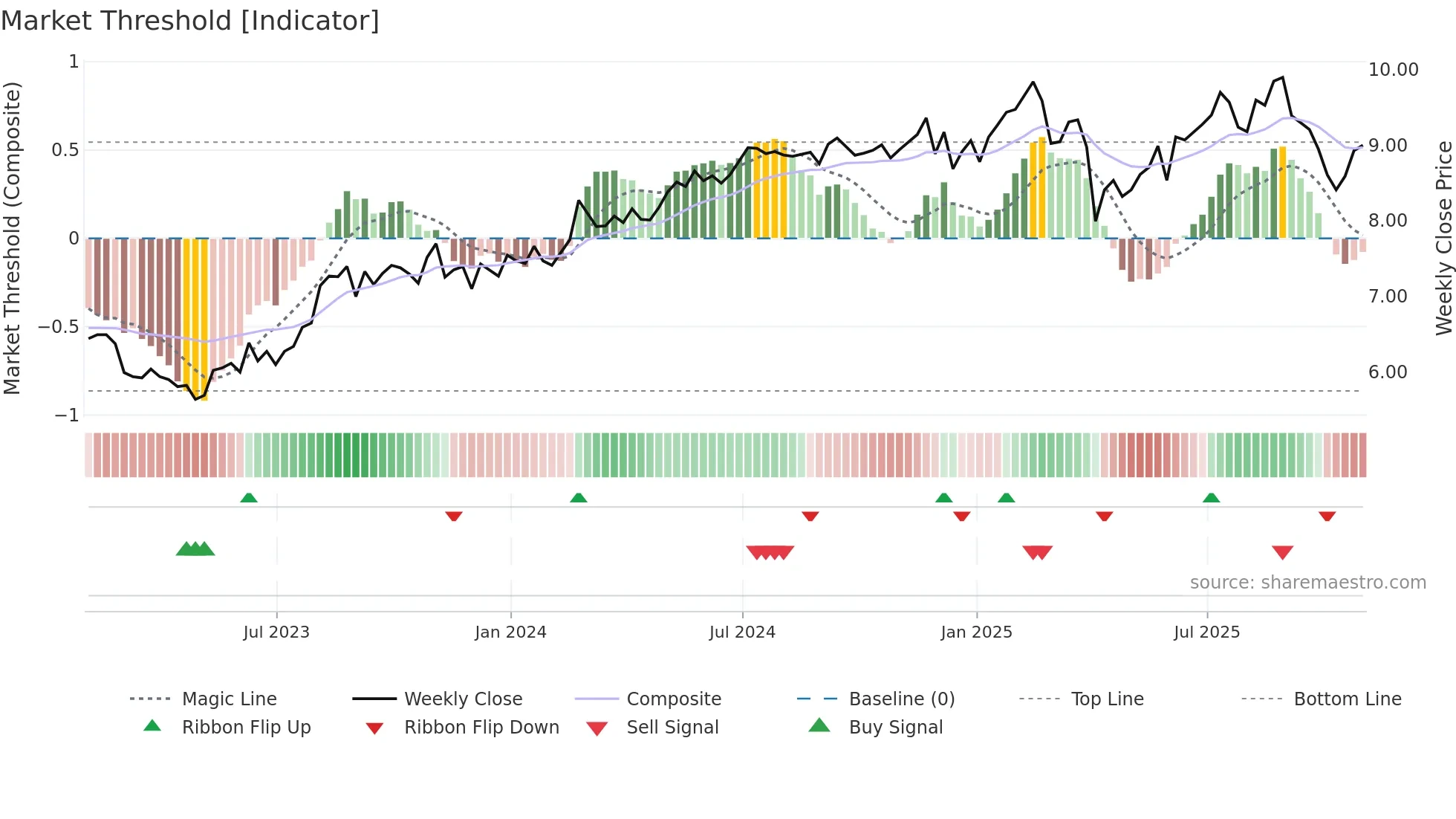 BBDC weekly Market Threshold chart