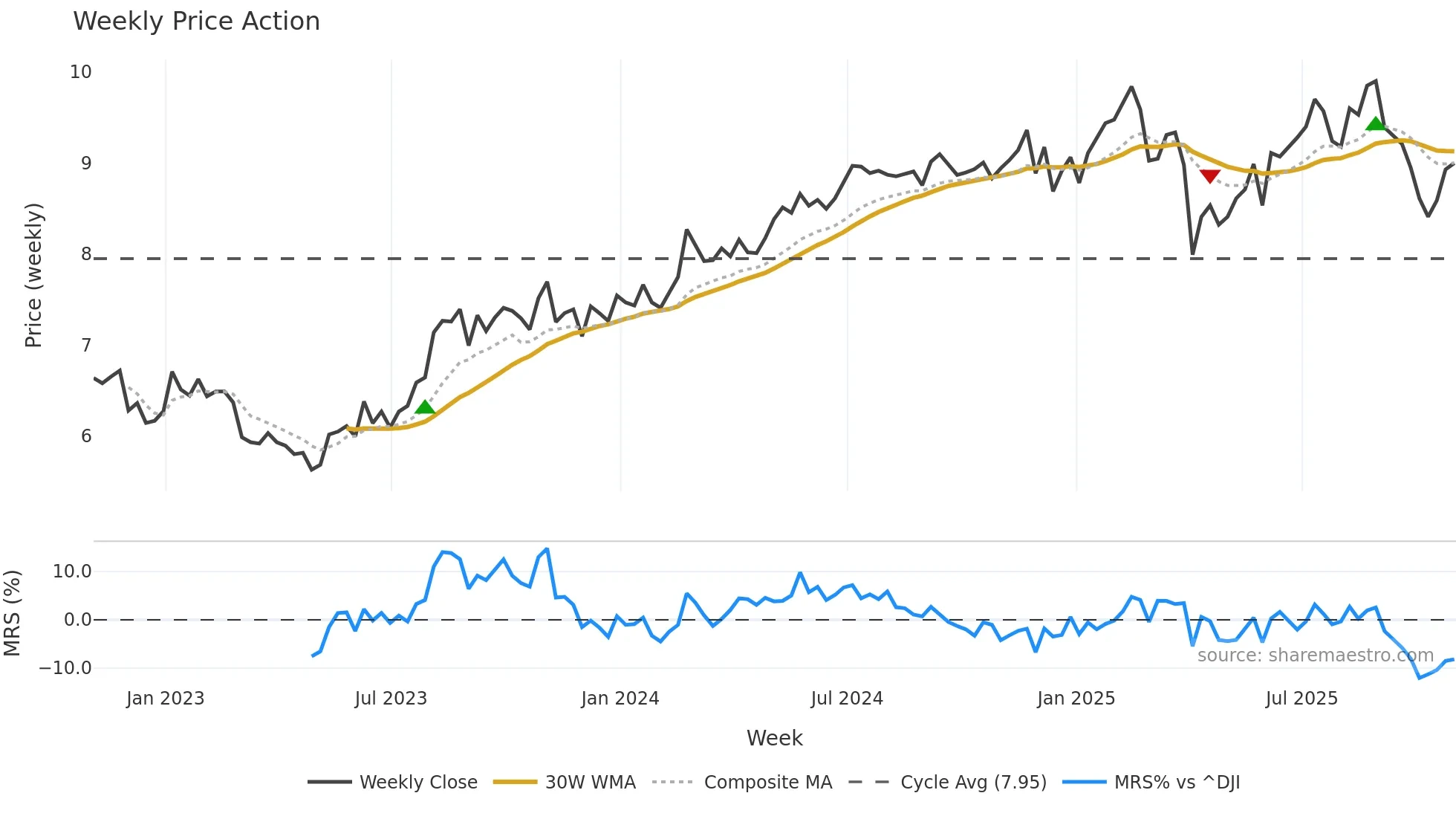 BBDC weekly Price Action chart, closing 2025-10-31