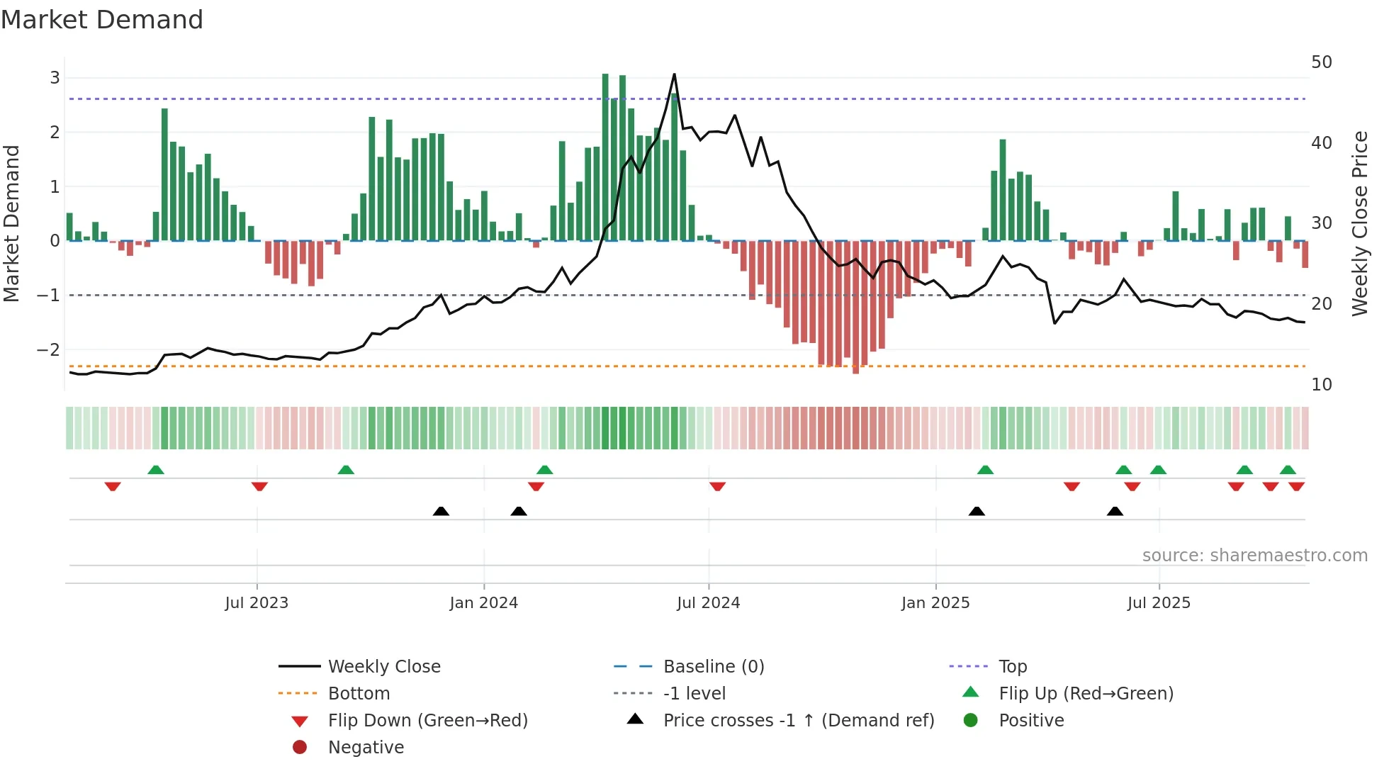 9946 weekly Market Demand chart