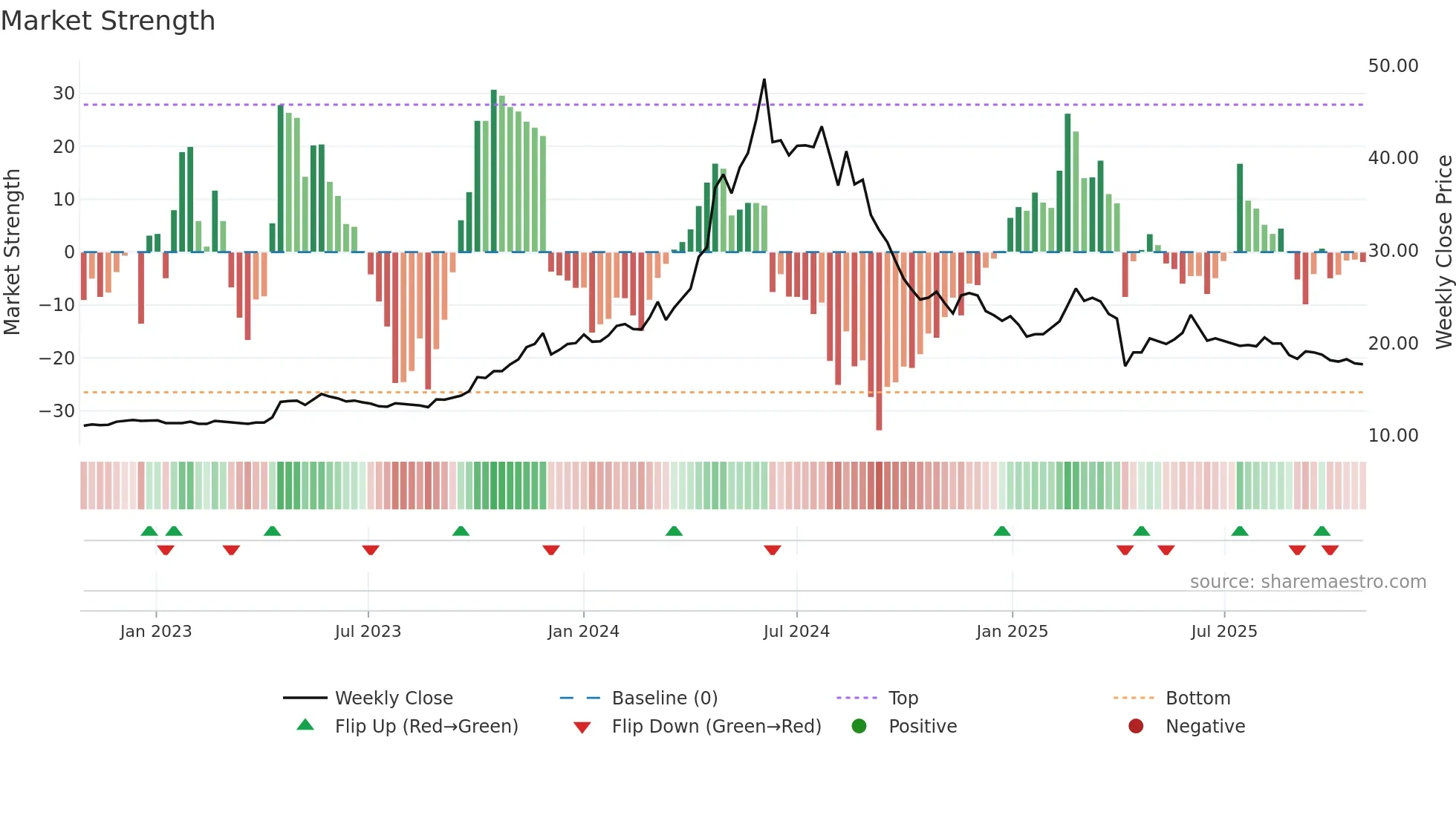9946 weekly Market Strength chart