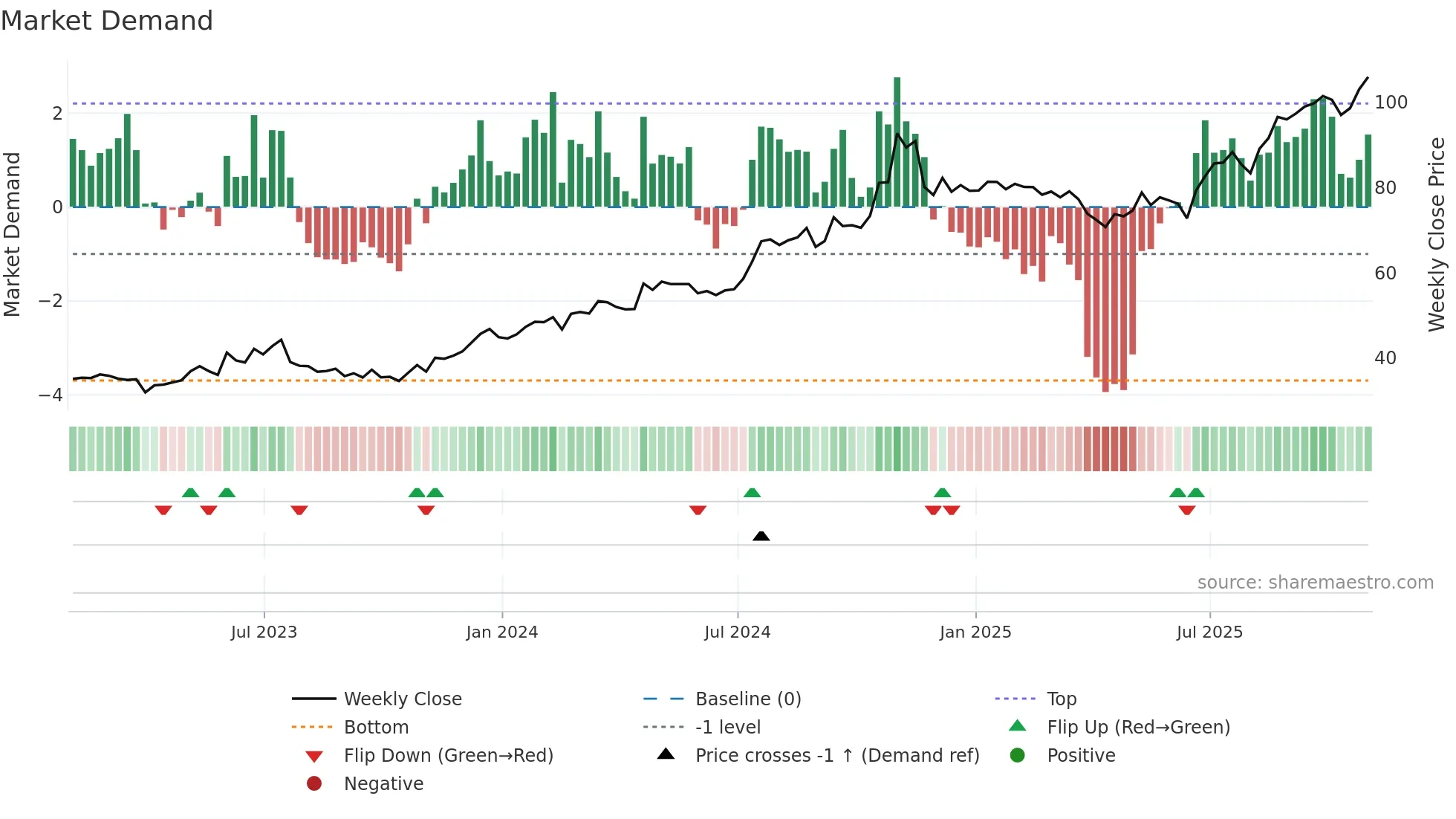 MLI weekly Market Demand chart